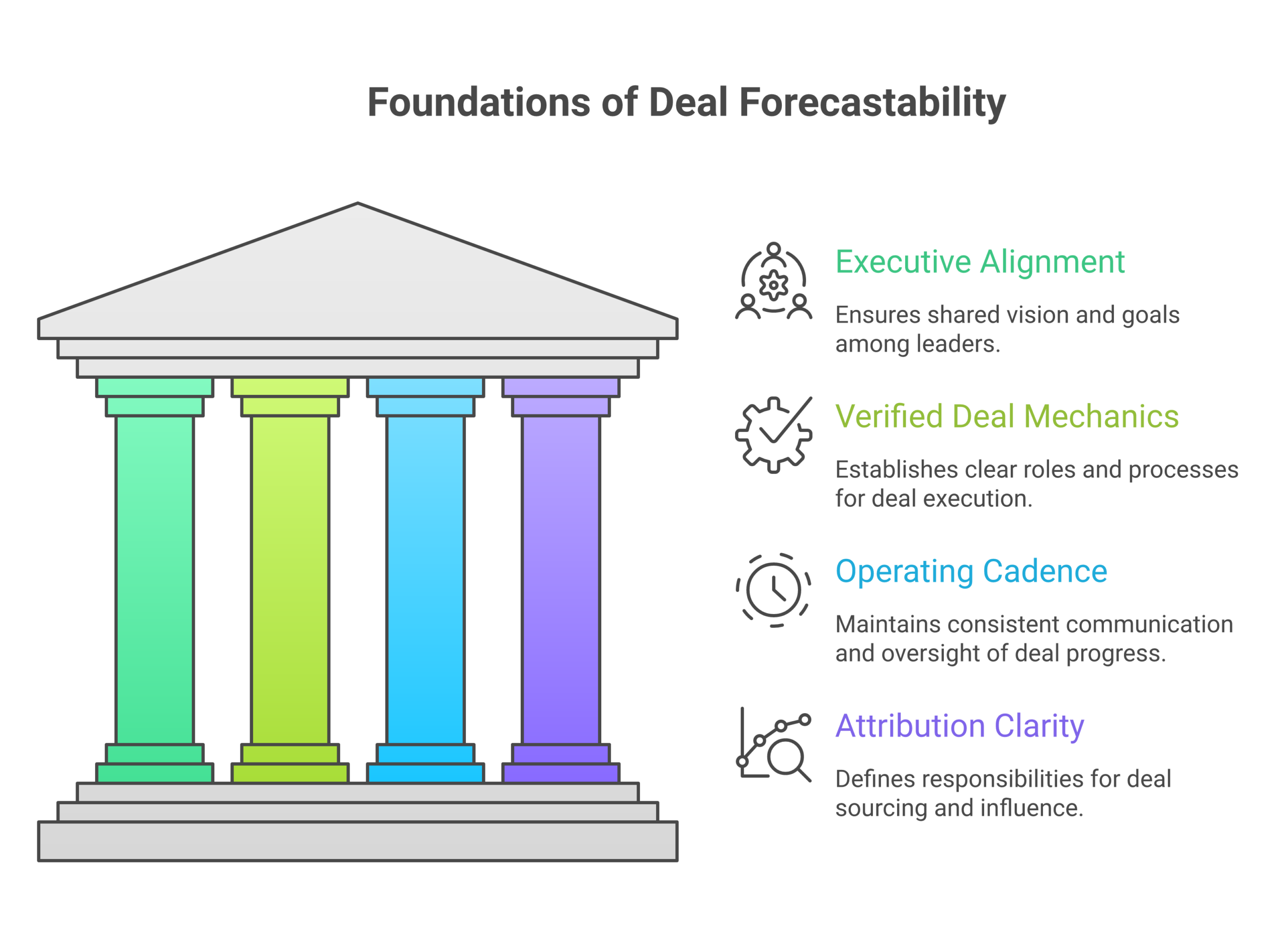 Diagram of the four conditions for forecastability: executive alignment, deal mechanics, operating cadence, attribution clarity