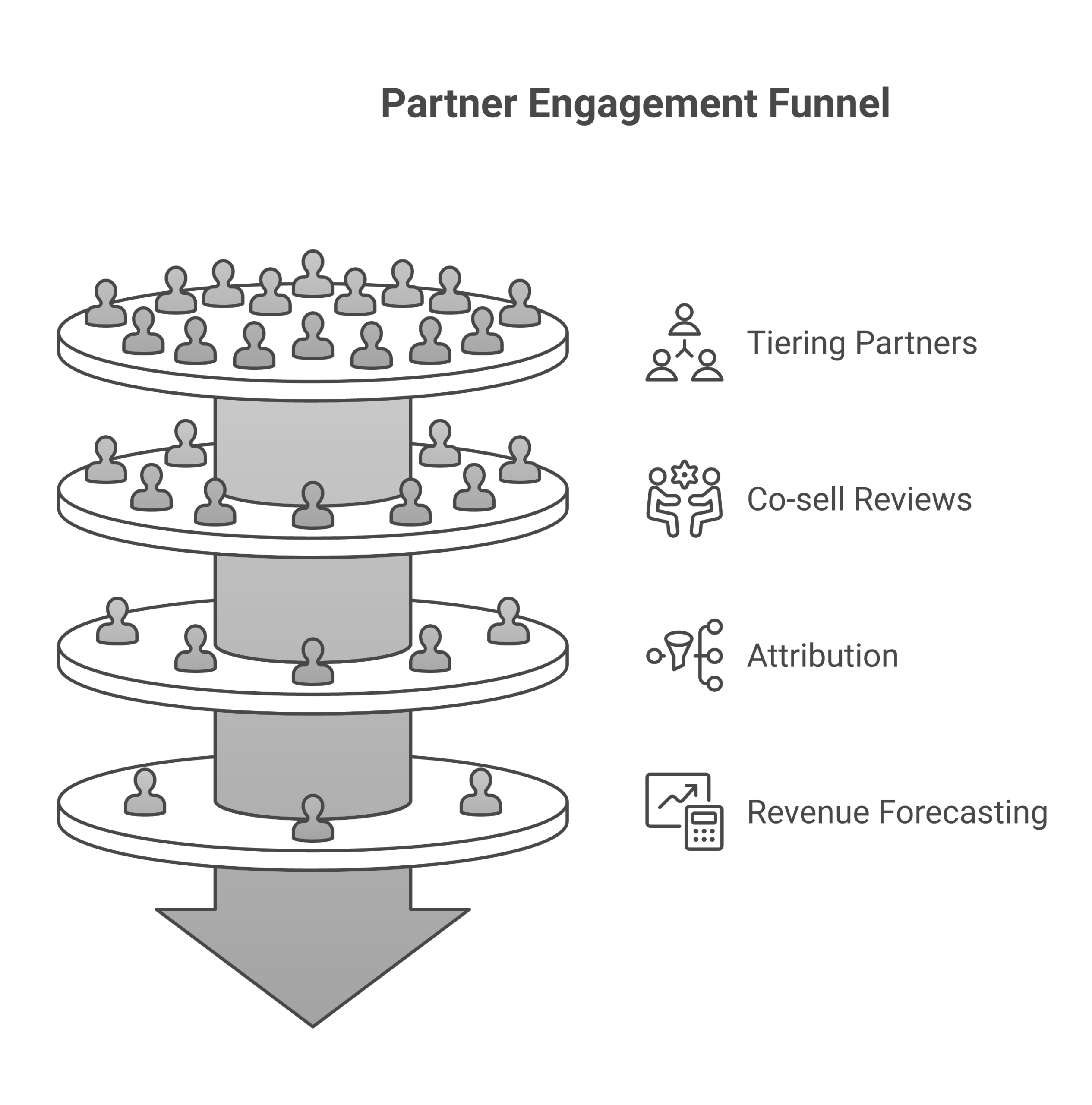 Framework diagram for Forecastable showing Partner portfolio tiering, A co-sell deal review with named owners, Partner-sourced and influenced attribution, and A joint revenue forecast with commit, upside, and stretch