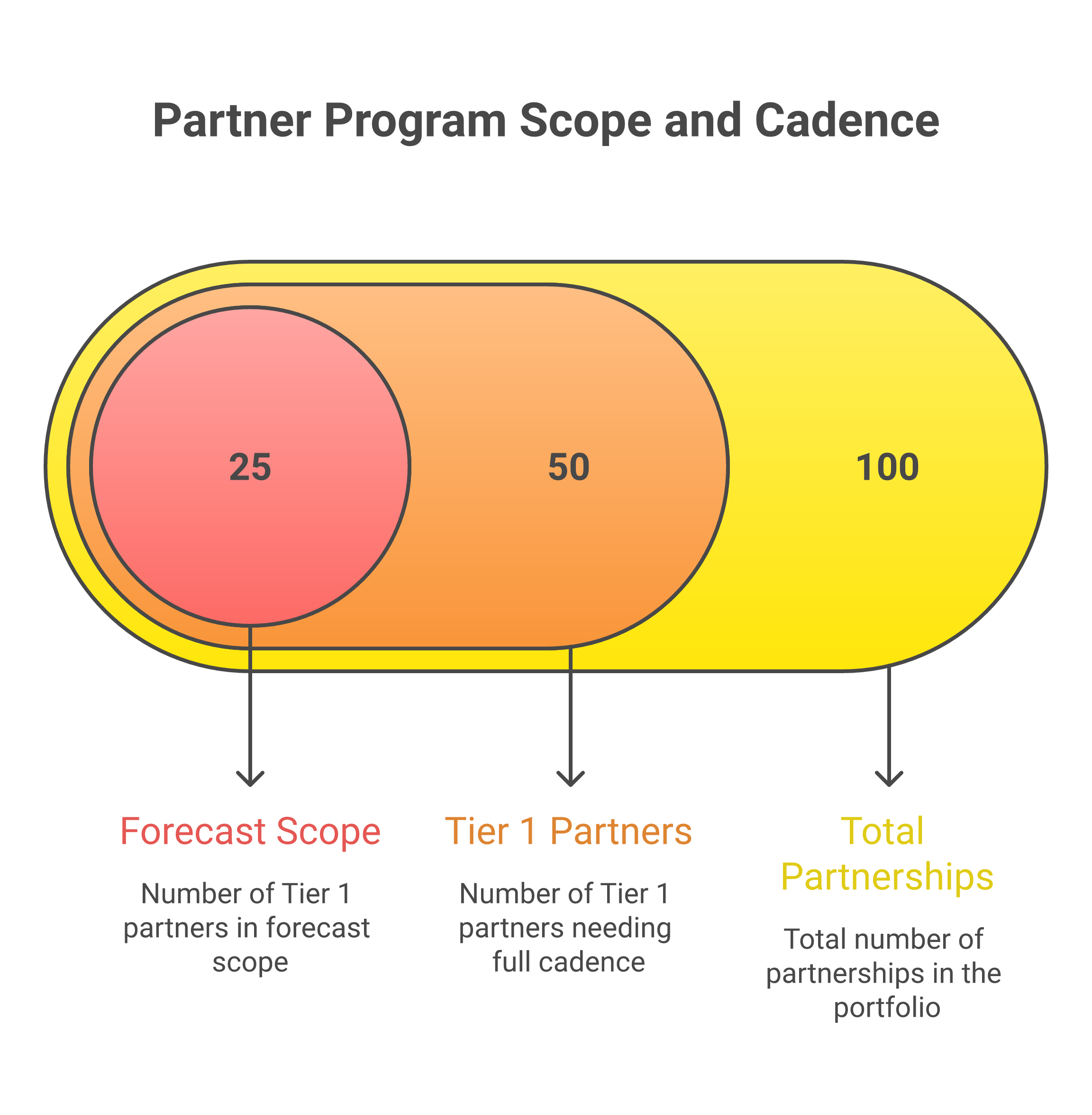 Framework diagram for Forecastable Pricing showing Program scope and partner count, Operating model installation, Forecast scope and signoff cadence, and An ROI sizing case against partner-revenue defensibility