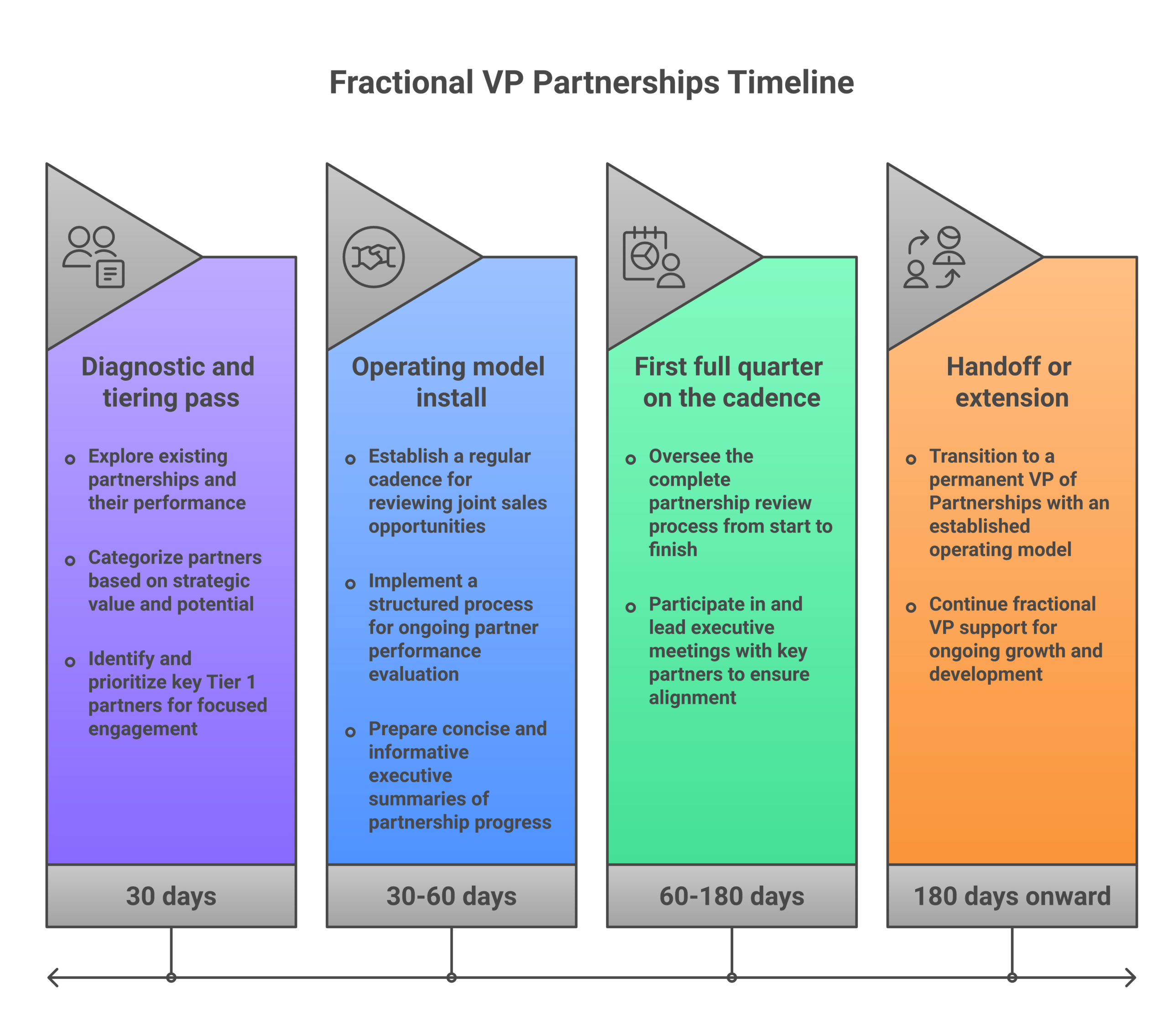 Framework diagram for the Fractional VP Partnerships engagement showing Diagnostic and tiering pass, Operating model install, A first full quarter on the cadence, and Handoff or extension