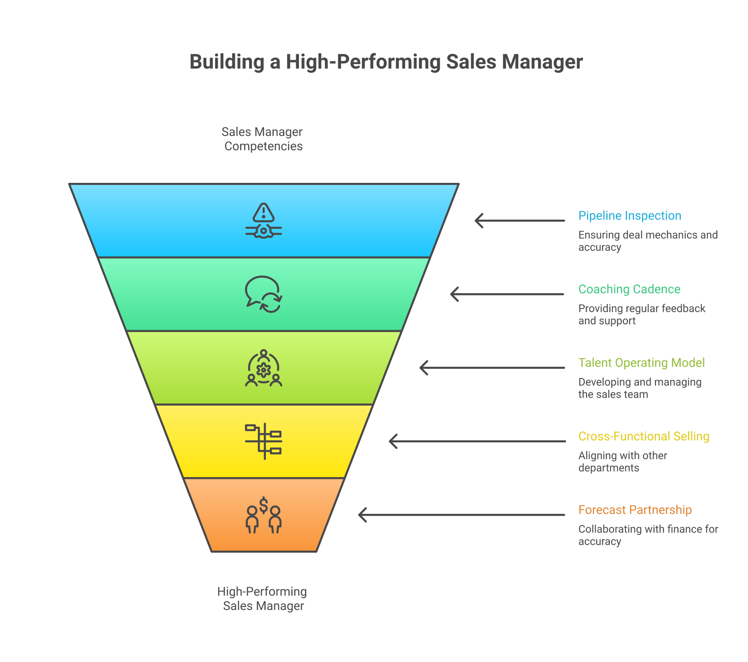 Frontline Sales Manager Development: The five competencies