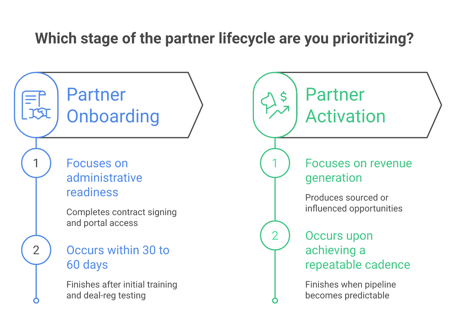 Diagram comparing partner onboarding versus partner activation: criteria, timeline, and outcome