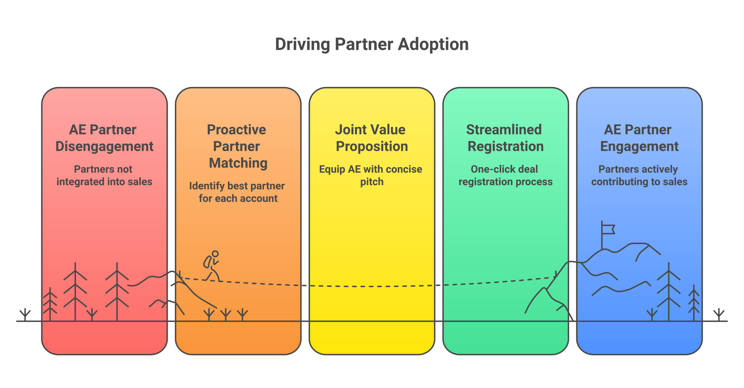 Framework diagram for driving AE adoption of partners showing Push the partner answer to the account, Equip the AE with the joint pitch, Make registration one click, and Reward visibly and quickly
