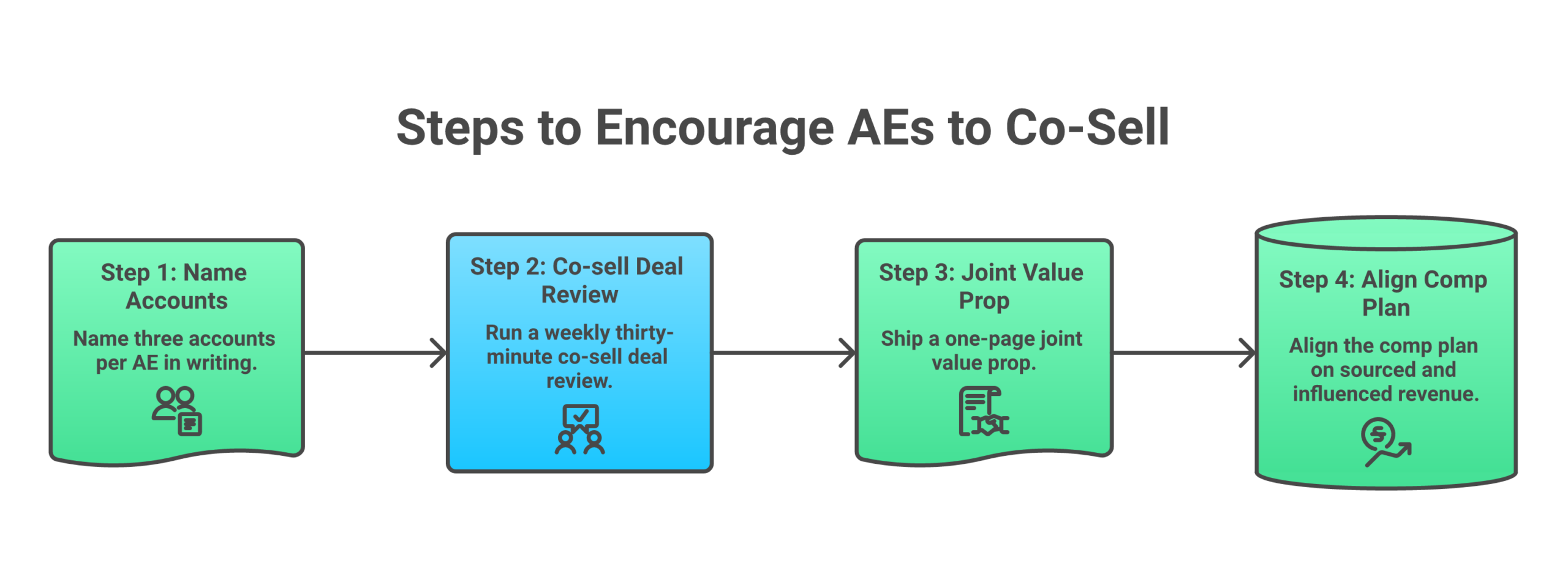 Framework diagram: Name three accounts per AE, in writing | Run a weekly thirty-minute co-sell deal review | Ship a one-page joint value prop the AE can read in two minutes | Align the comp plan on co-sourced and co-influenced revenue