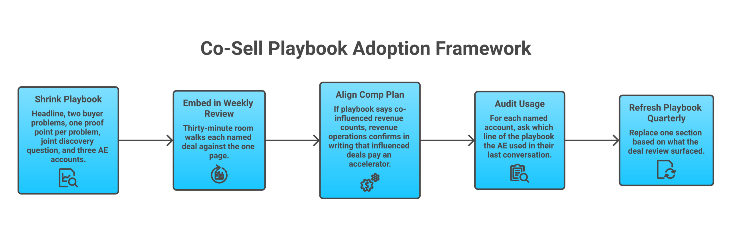 Framework diagram: Shrink the playbook to one page | Embed the playbook in the weekly co-sell deal review | Align the comp plan with the motion the playbook describes | Audit usage on every deal in the room | Refresh the playbook quarterly
