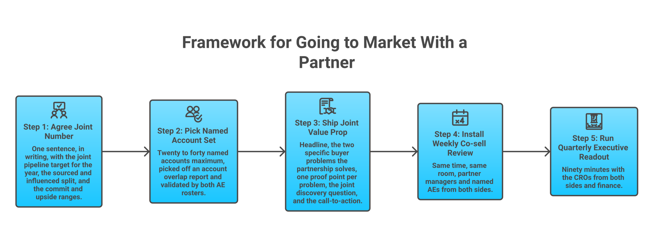 Framework diagram: Agree the joint number with the partner CRO | Pick a small named account set both sides will work | Ship a one-page joint value prop both sides' sellers will use | Install a weekly thirty-minute co-sell deal review | Run a quarterly executive readout