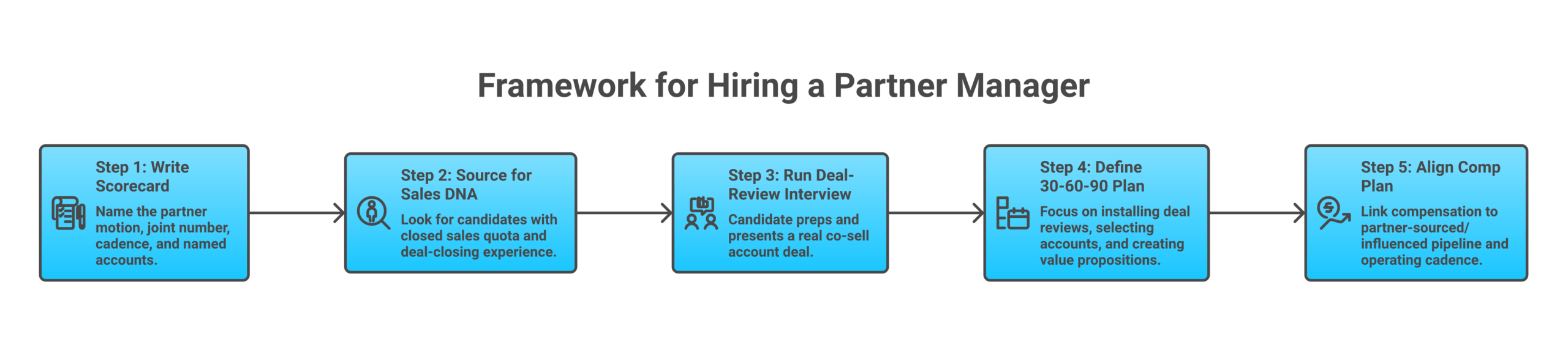 Framework diagram: Write the scorecard against the motion you actually run | Source for sales DNA, not relationship enthusiasm | Run a deal-review interview | Define the 30-60-90 against cadence, not relationships | Align the comp plan to outcomes the partner manager controls