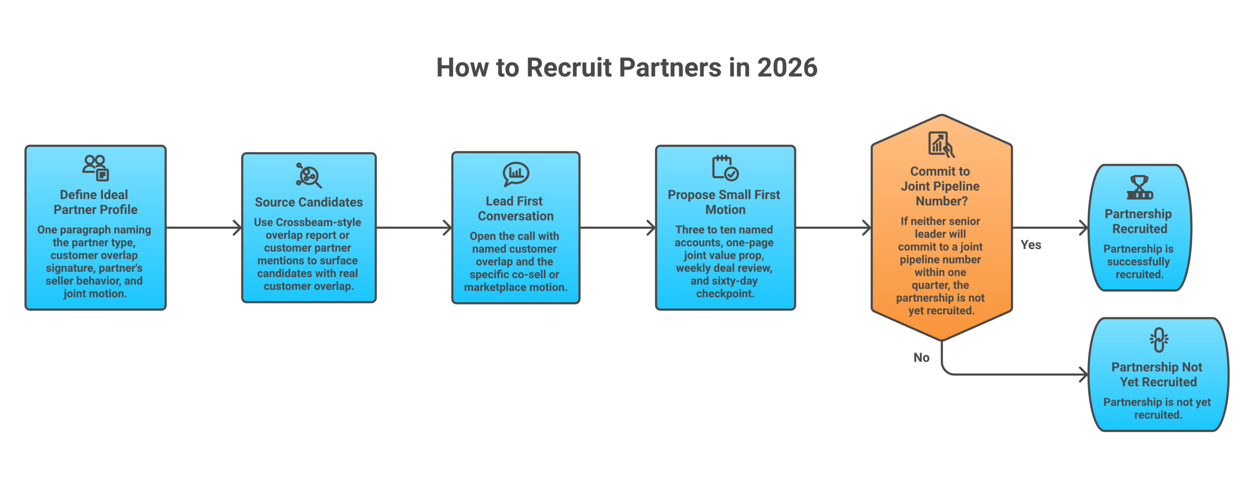 Framework diagram: Define the ideal partner profile | Source candidates against the profile, not against logo lists | Lead the first conversation with overlap data and a specific motion | Propose a small first motion within thirty days | Qualify against the joint number both sides could commit to