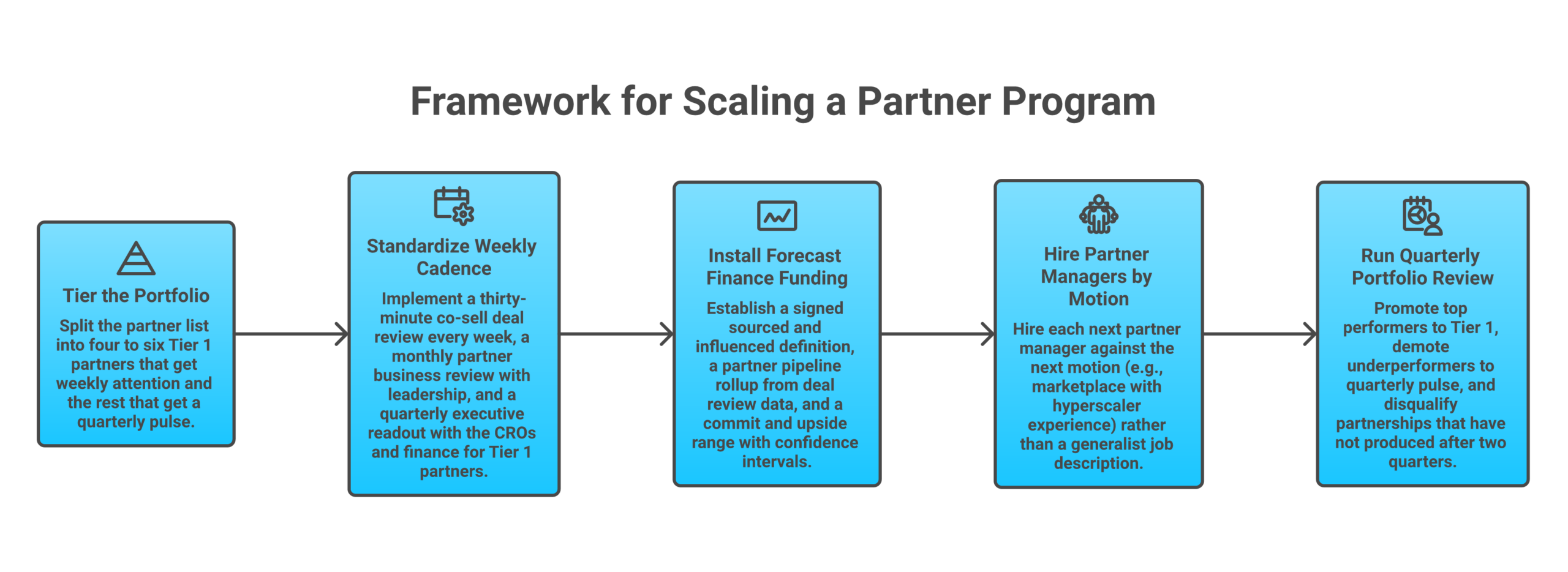 Framework diagram: Tier the portfolio honestly | Standardize the weekly cadence across every Tier 1 | Install a forecast finance will fund | Hire each next partner manager against the next motion, not against a generalist JD | Run a quarterly portfolio review