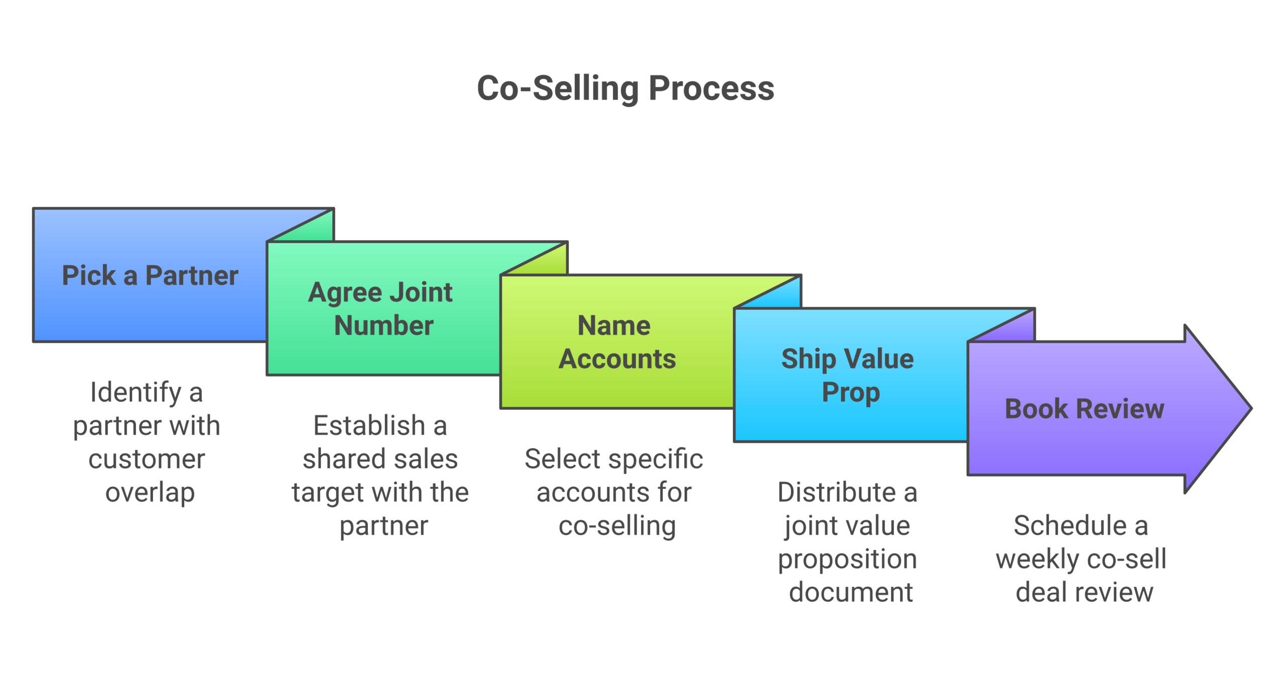 Framework diagram: Pick one partner with real customer overlap | Agree the joint number with the partner's senior leader | Name three accounts per AE on each side | Ship a one-page joint value prop | Book a weekly thirty-minute co-sell deal review on both calendars