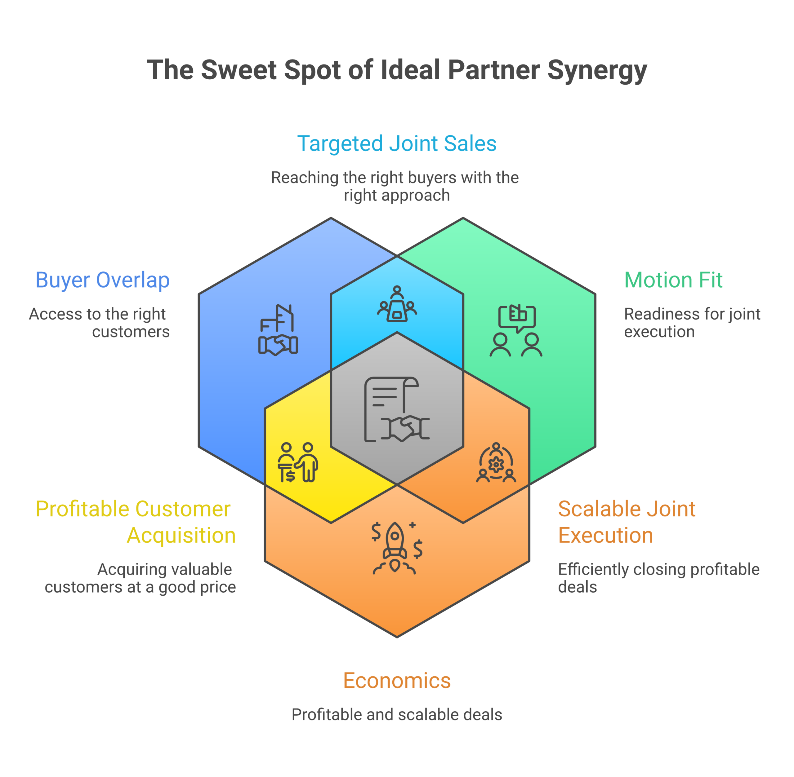 Ideal Partner Profile: Four definition dimensions