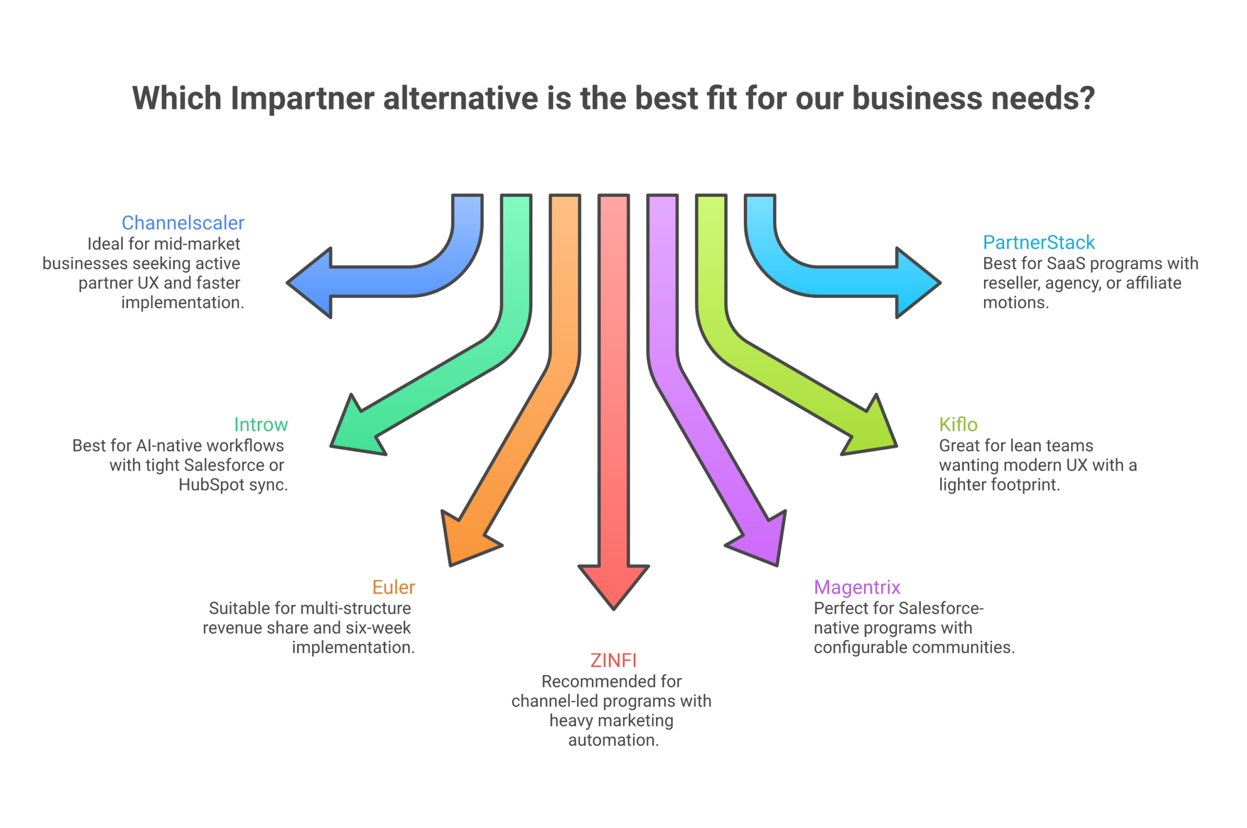 Impartner Alternatives: Seven options by buyer fit