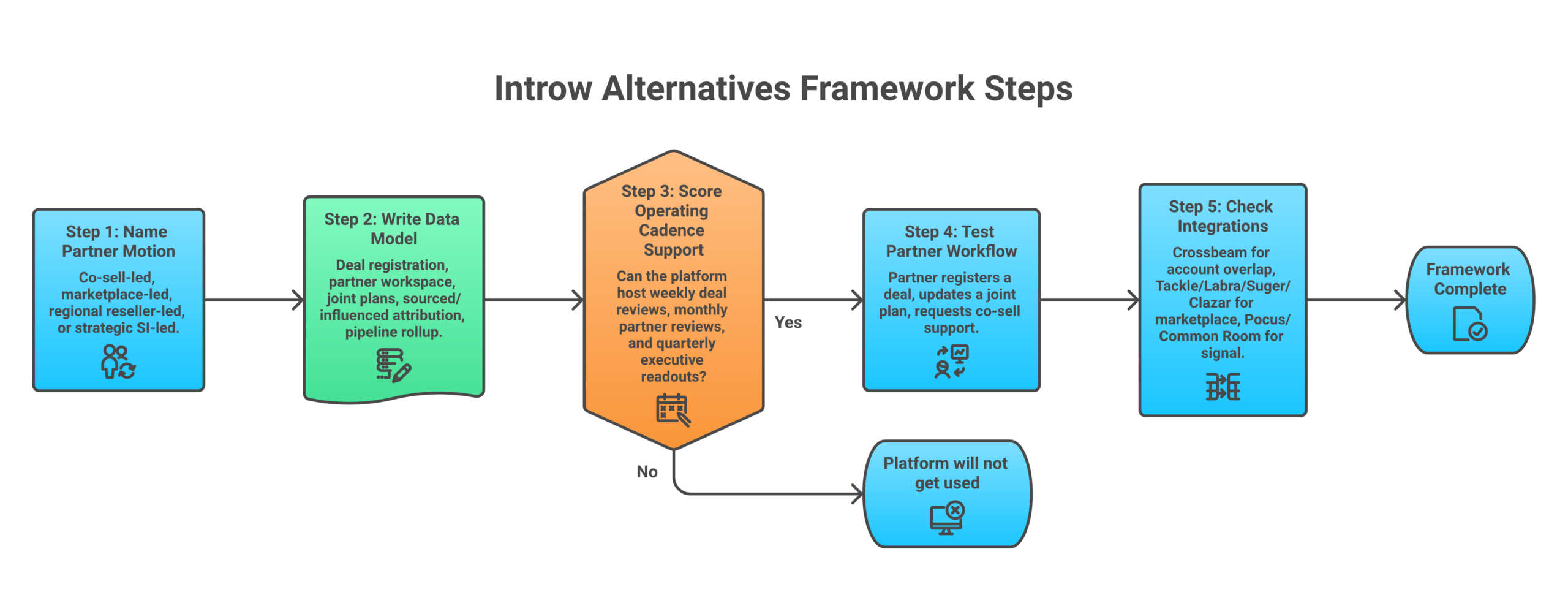 Framework diagram: Name the partner motion you actually run | Write the must-have data model | Score on operating cadence support | Test the partner-side workflow | Check the integrations to overlap and marketplace tools