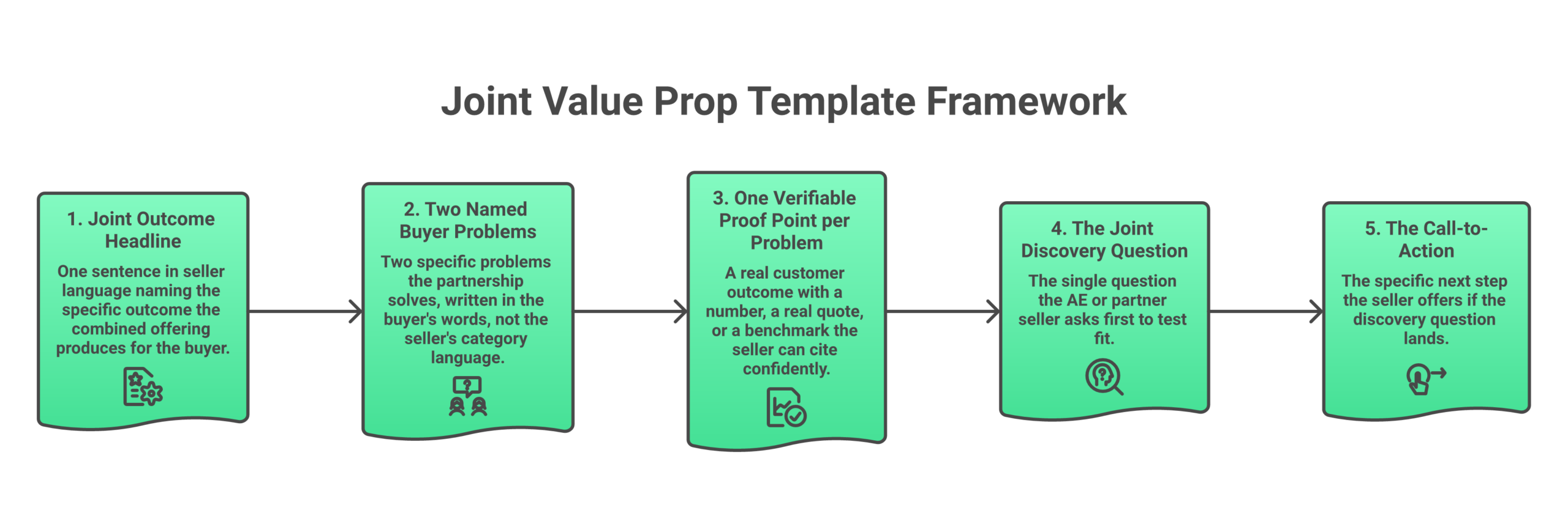 Framework diagram: The joint outcome headline | Two named buyer problems | One verifiable proof point per problem | The joint discovery question | The call-to-action