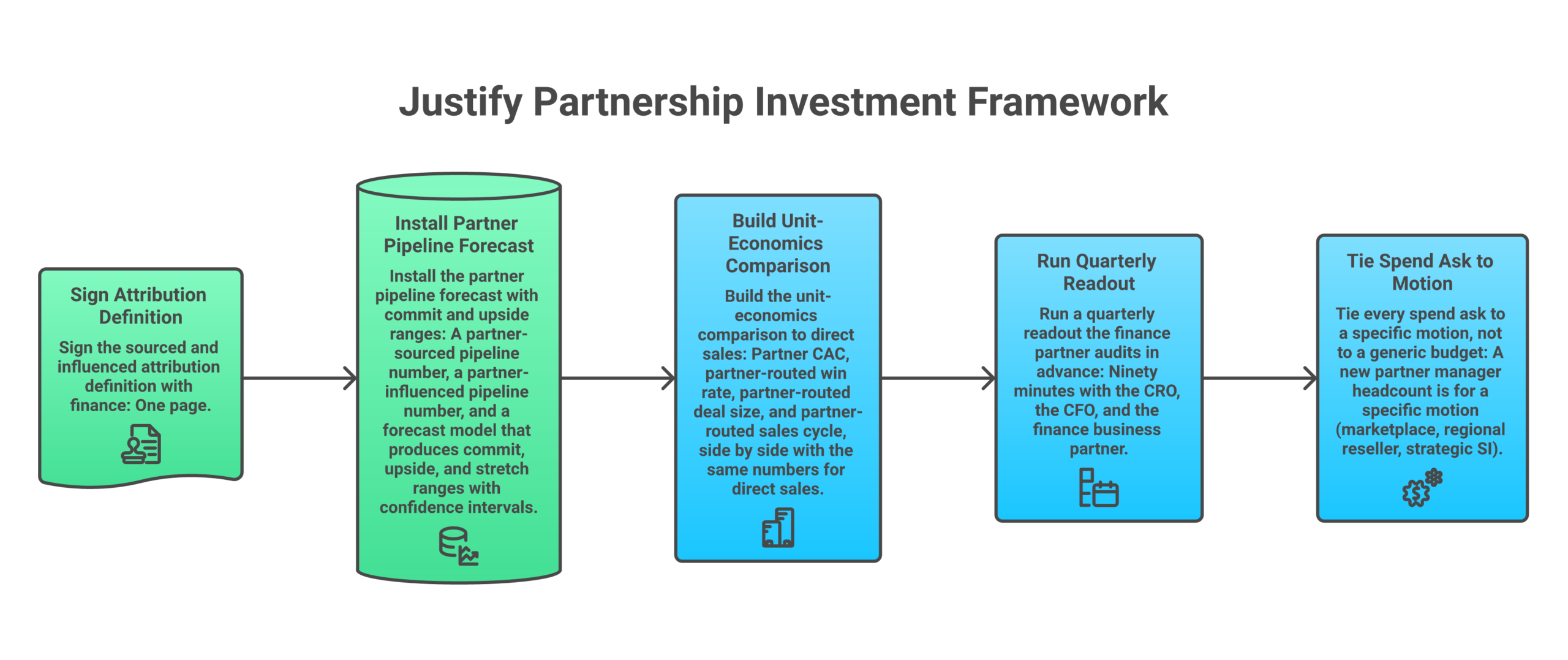 Framework diagram: Sign the sourced and influenced attribution definition with finance | Install the partner pipeline forecast with commit and upside ranges | Build the unit-economics comparison to direct sales | Run a quarterly readout the finance partner audits in advance | Tie every spend ask to a specific motion, not to a generic budget