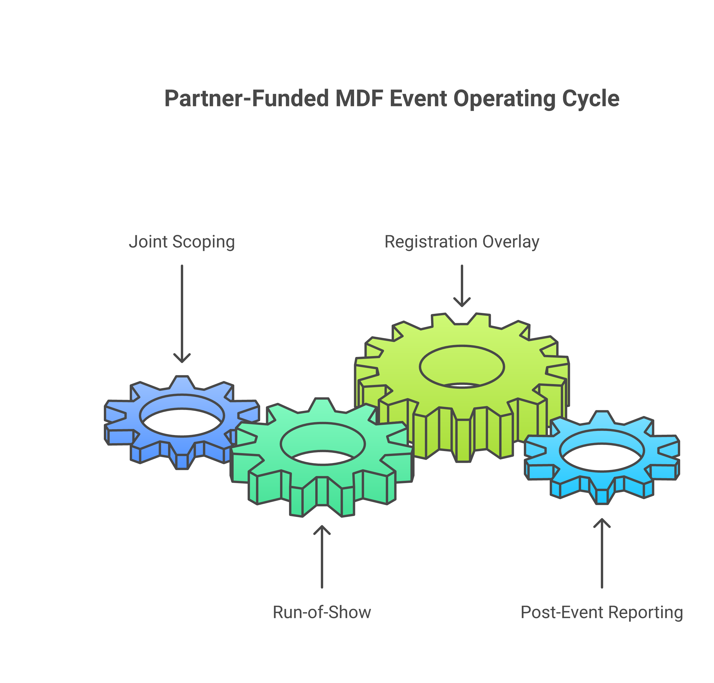 Four-step operating cycle for a partner-funded MDF event from joint scoping through closed-loop reporting.