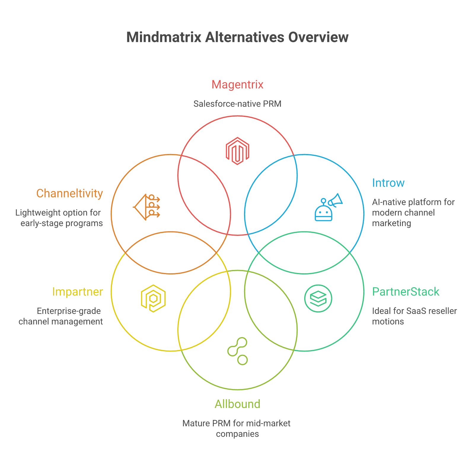 Diagram of six Mindmatrix alternatives in 2026: Introw, PartnerStack, Channelscaler, Impartner, Channeltivity, Magentrix