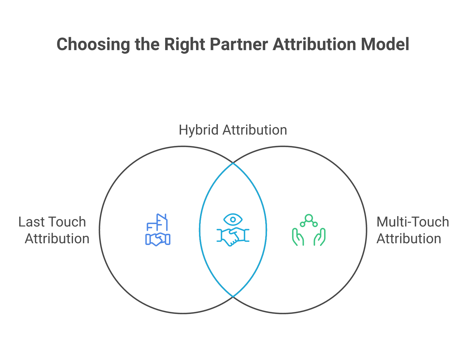 Diagram comparing last-touch, multi-touch, and hybrid partner attribution models with the scenario each fits