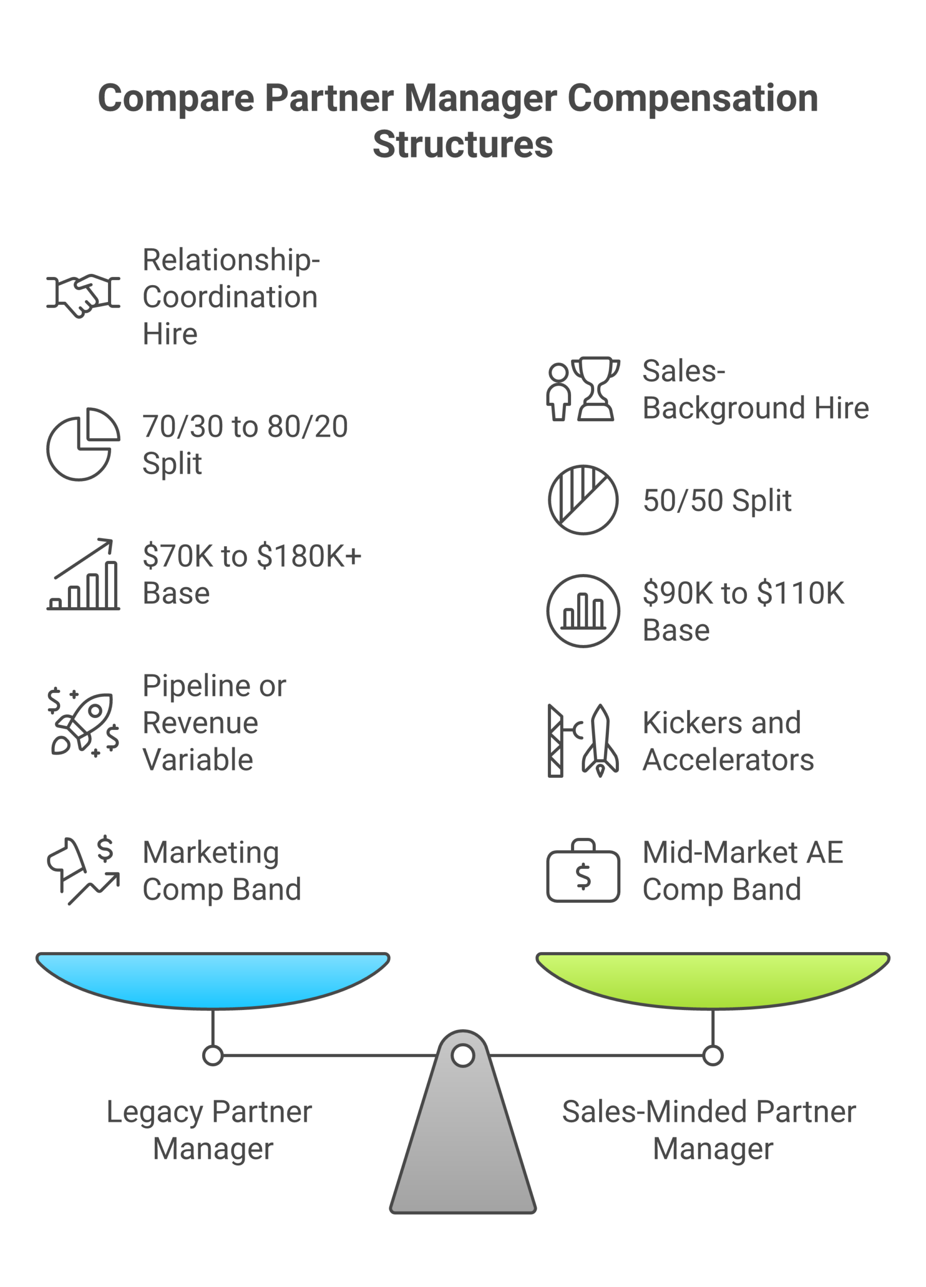 Side-by-side comparison of legacy partner manager comp (70/30 to 80/20 split, $70K to $180K base by seniority) against sales-minded partner manager comp (true 50/50 split, $90K to $110K base most common, OTE roughly 2x base, with kickers and accelerators)