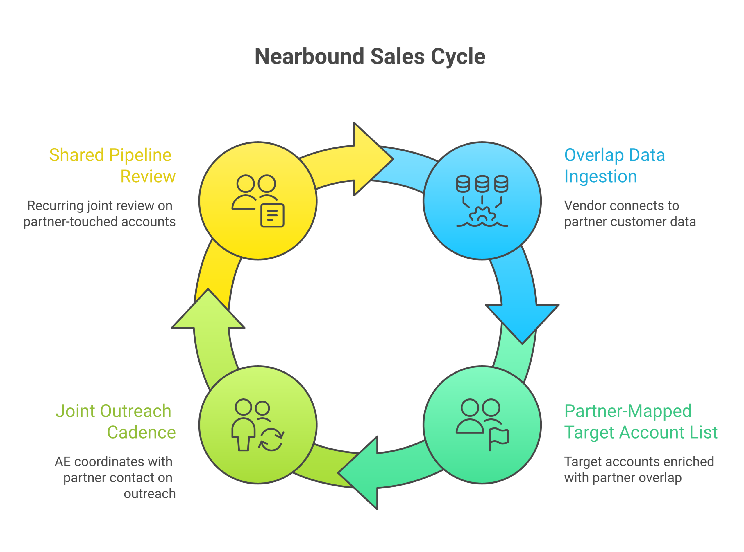 Diagram of the four-stage nearbound operating cadence: overlap data, partner-mapped account list, joint outreach, shared pipeline review