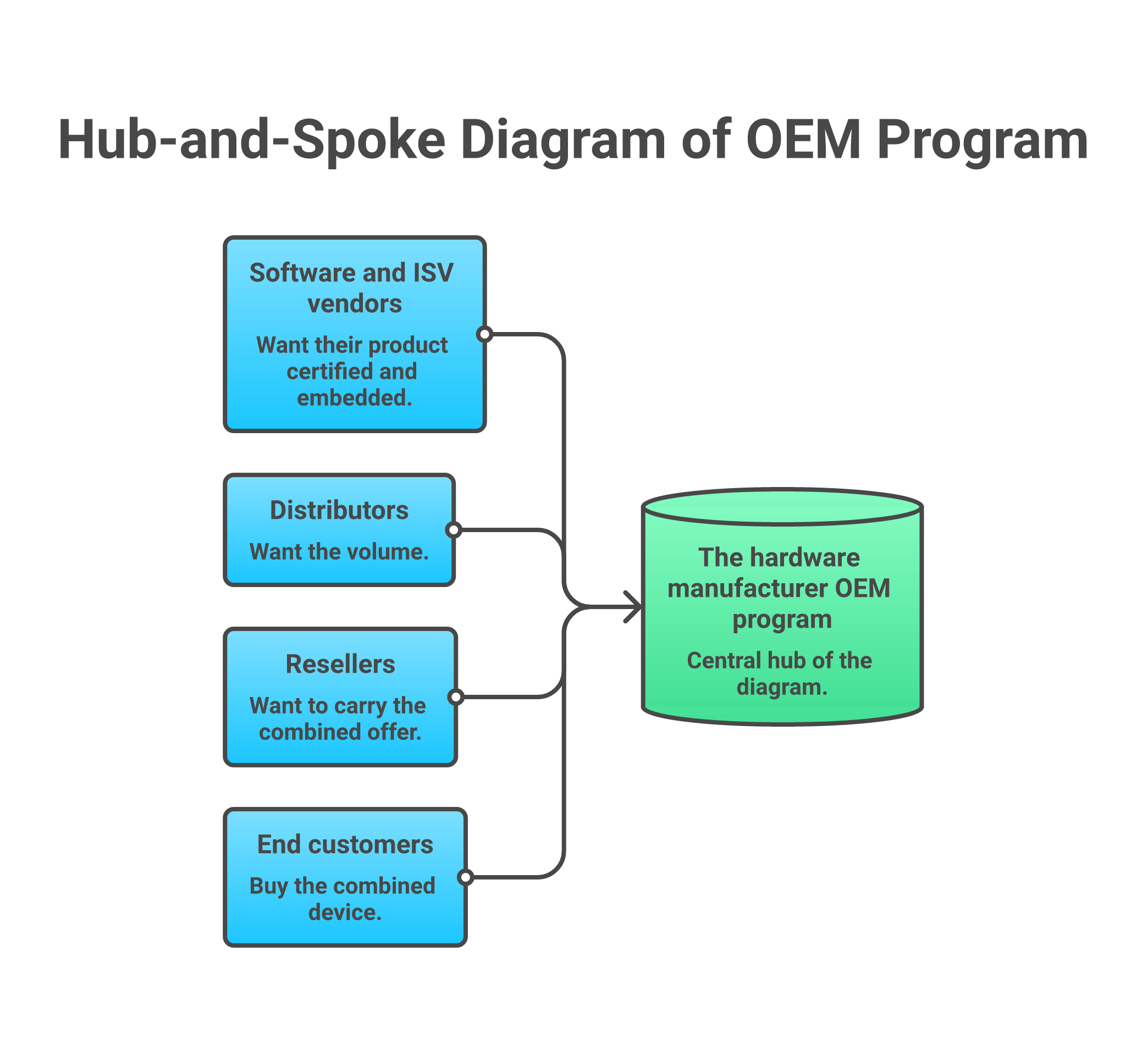 Hub-and-spoke diagram showing software vendors, distributors, resellers, and end customers all pointing into the hardware manufacturer's OEM program at the center.