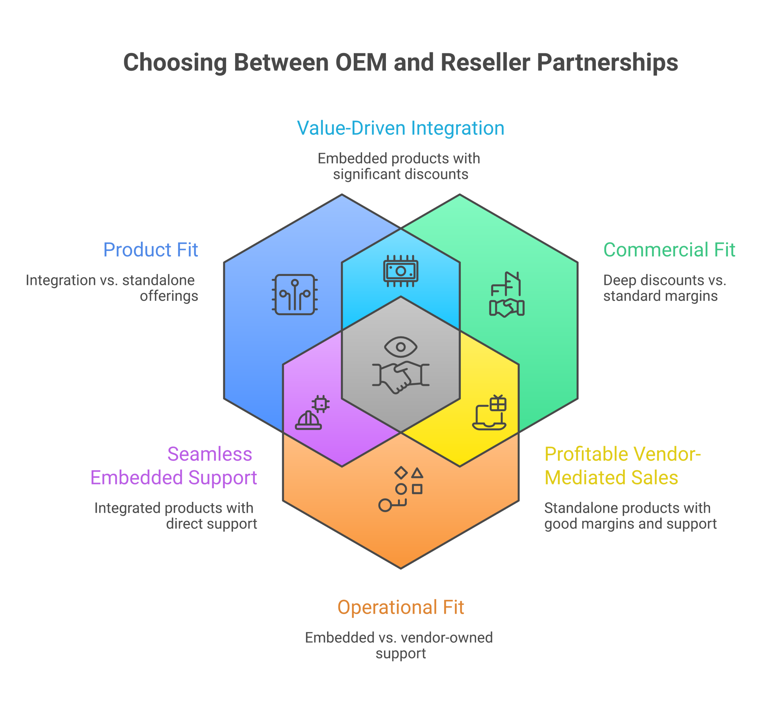 OEM vs Reseller: Three structural conditions