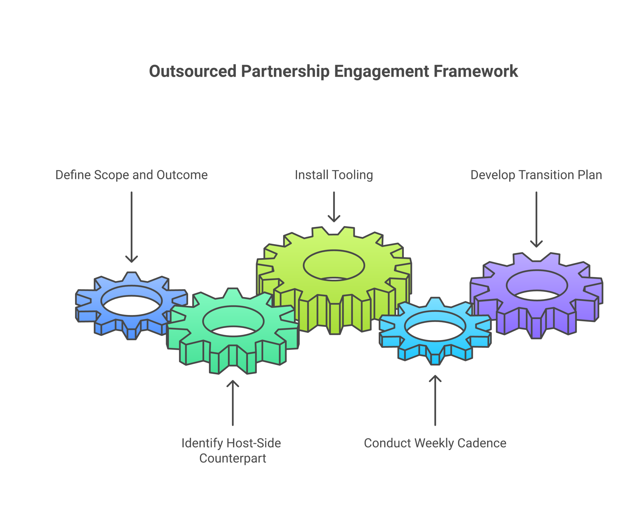 Five-component scope frame for an outsourced partnerships engagement with named transition plan.