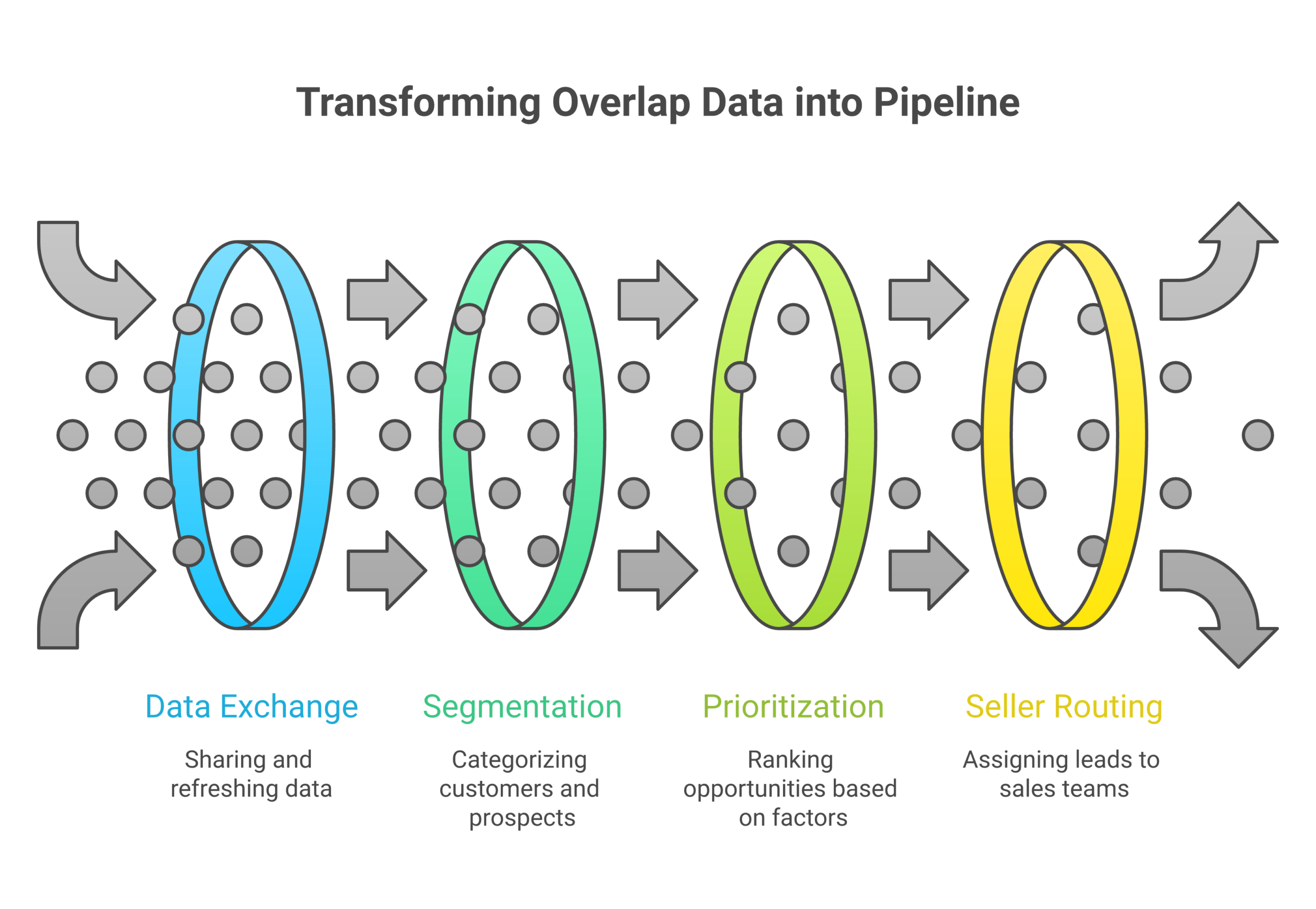 partner-account-mapping - Forecastable Partner Account Mapping: Four stages of the motion