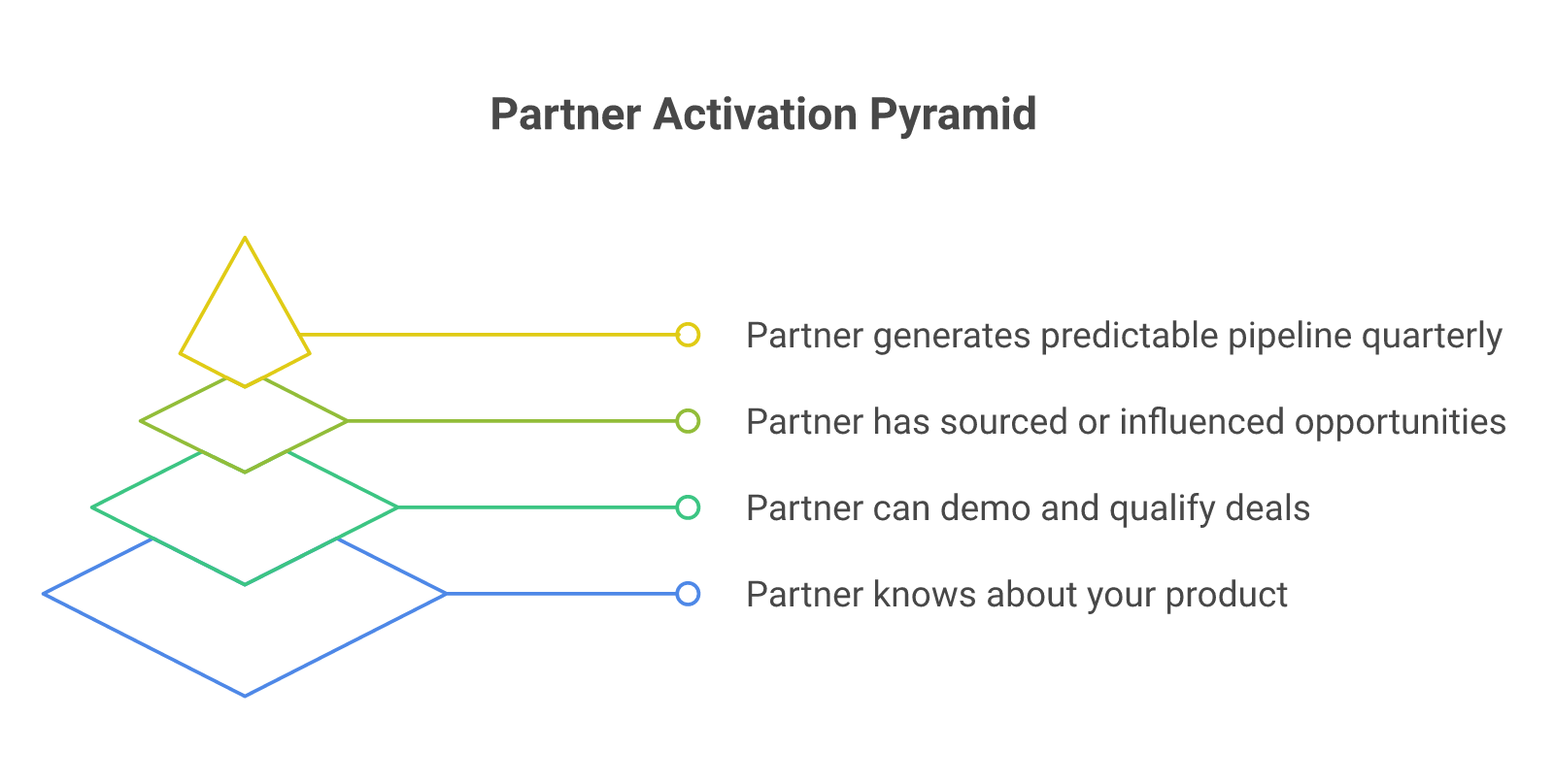 Diagram of the four layers of partner activation: awareness, capability, pipeline, repetition