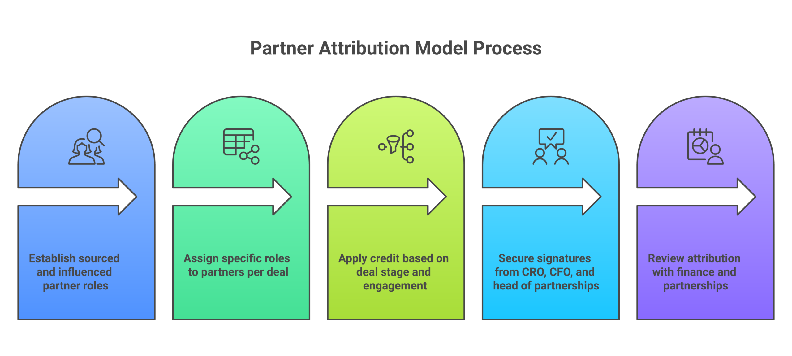 Five-component partner attribution model with two buckets, role table, stage rules, and signed scope memo.