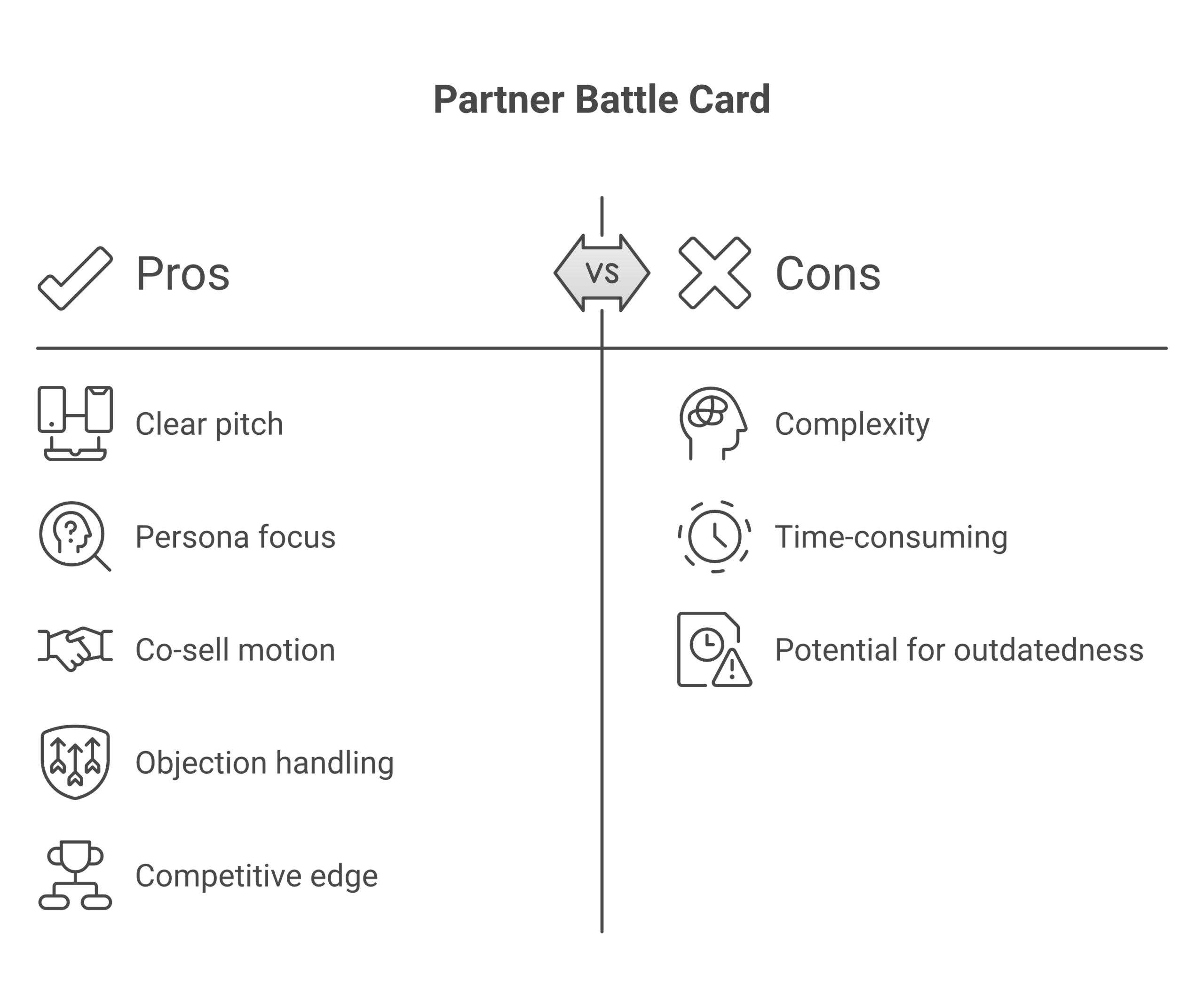 Six-component working format for an AE-facing partner battle card from joint pitch to next move.