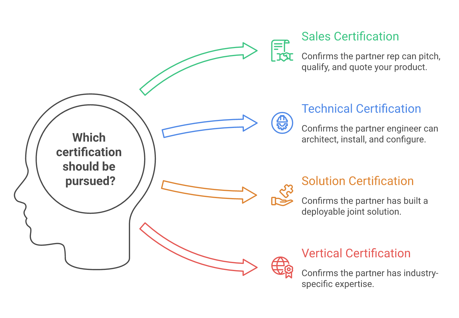 Diagram of four types of partner certification: sales, technical, solution, vertical