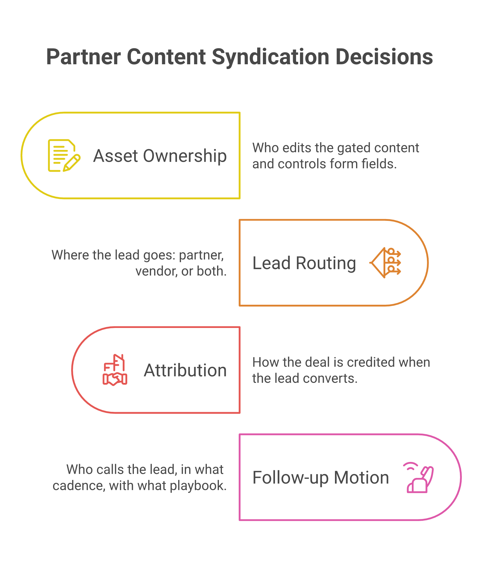 Diagram of four design decisions that make partner content syndication work: asset ownership, lead routing, attribution, follow-up motion