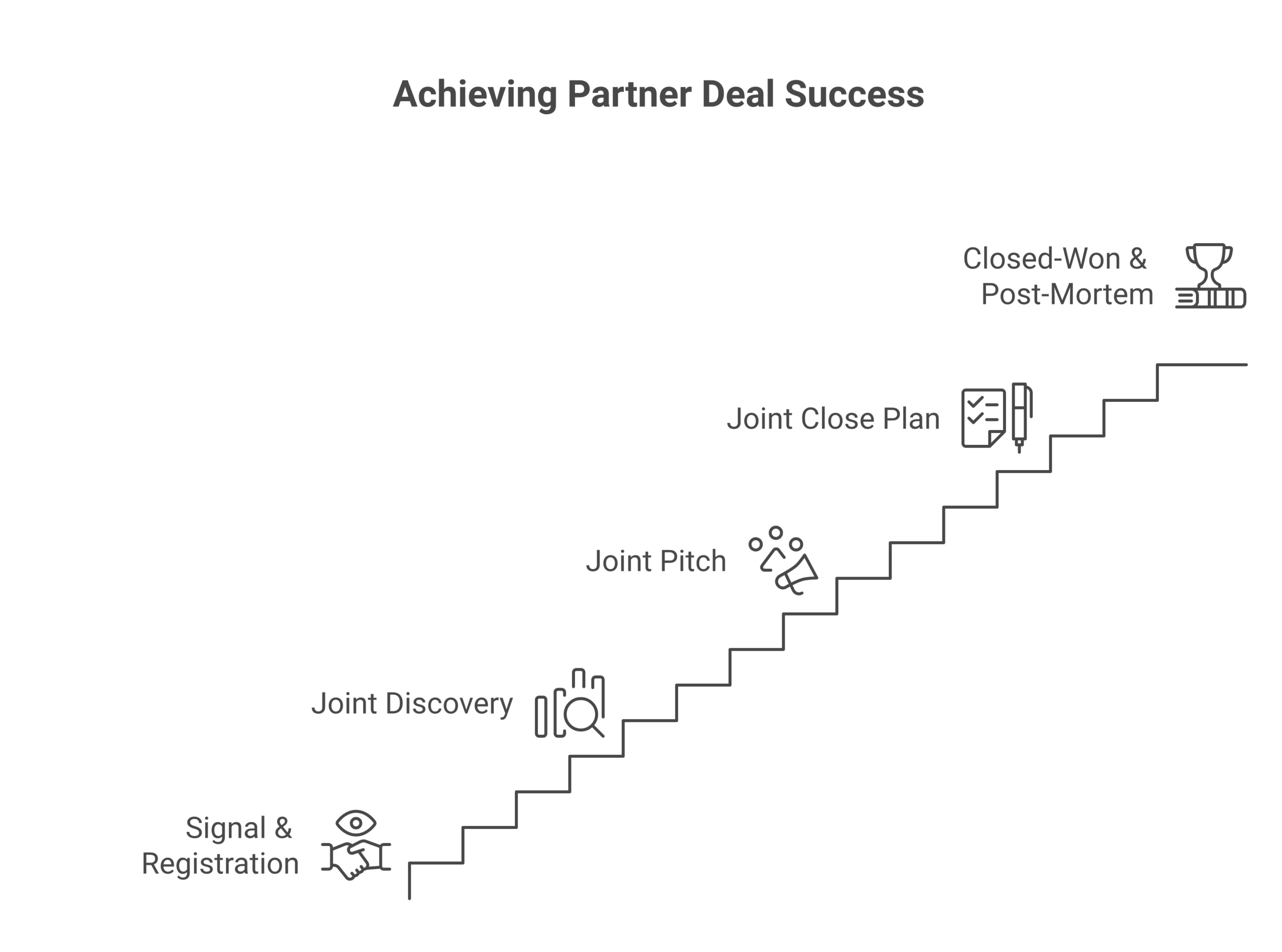 Five-stage partner deal pipeline overlay with named partner-side exit criteria at each stage.