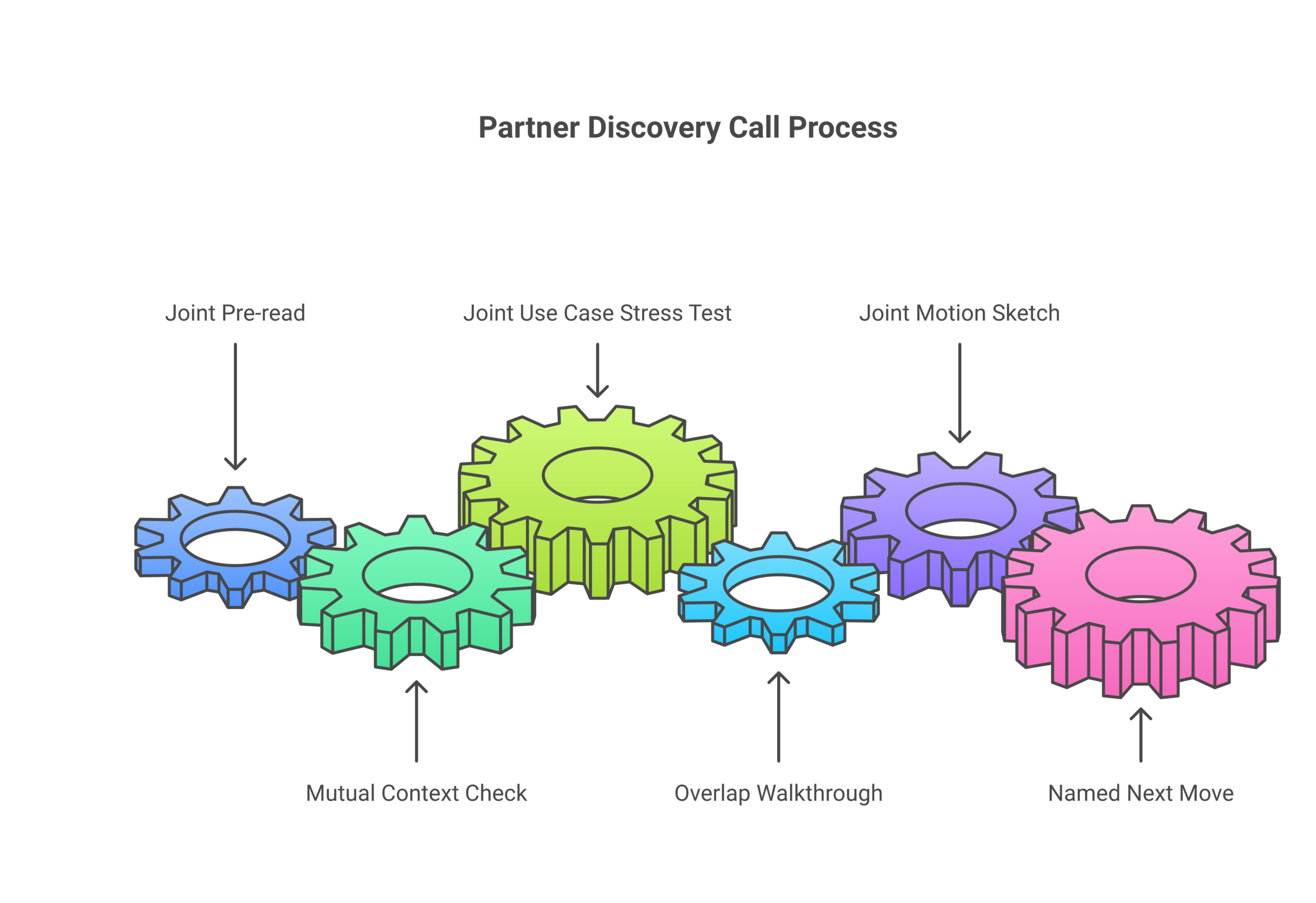Six-segment partner discovery call structure inside a thirty-to-sixty minute working session.