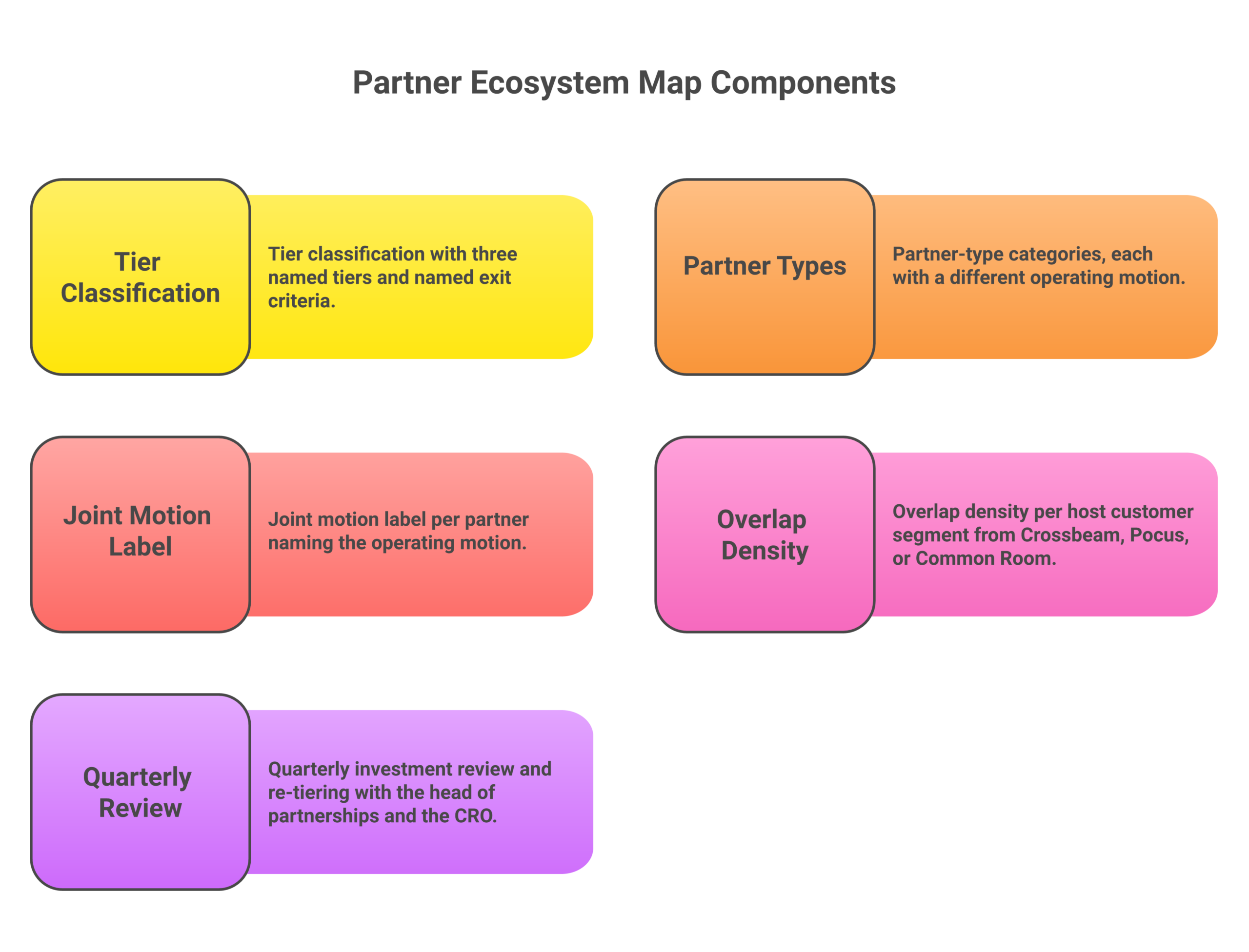 Five-component partner ecosystem map structure with tiers, types, joint motions, and quarterly review.