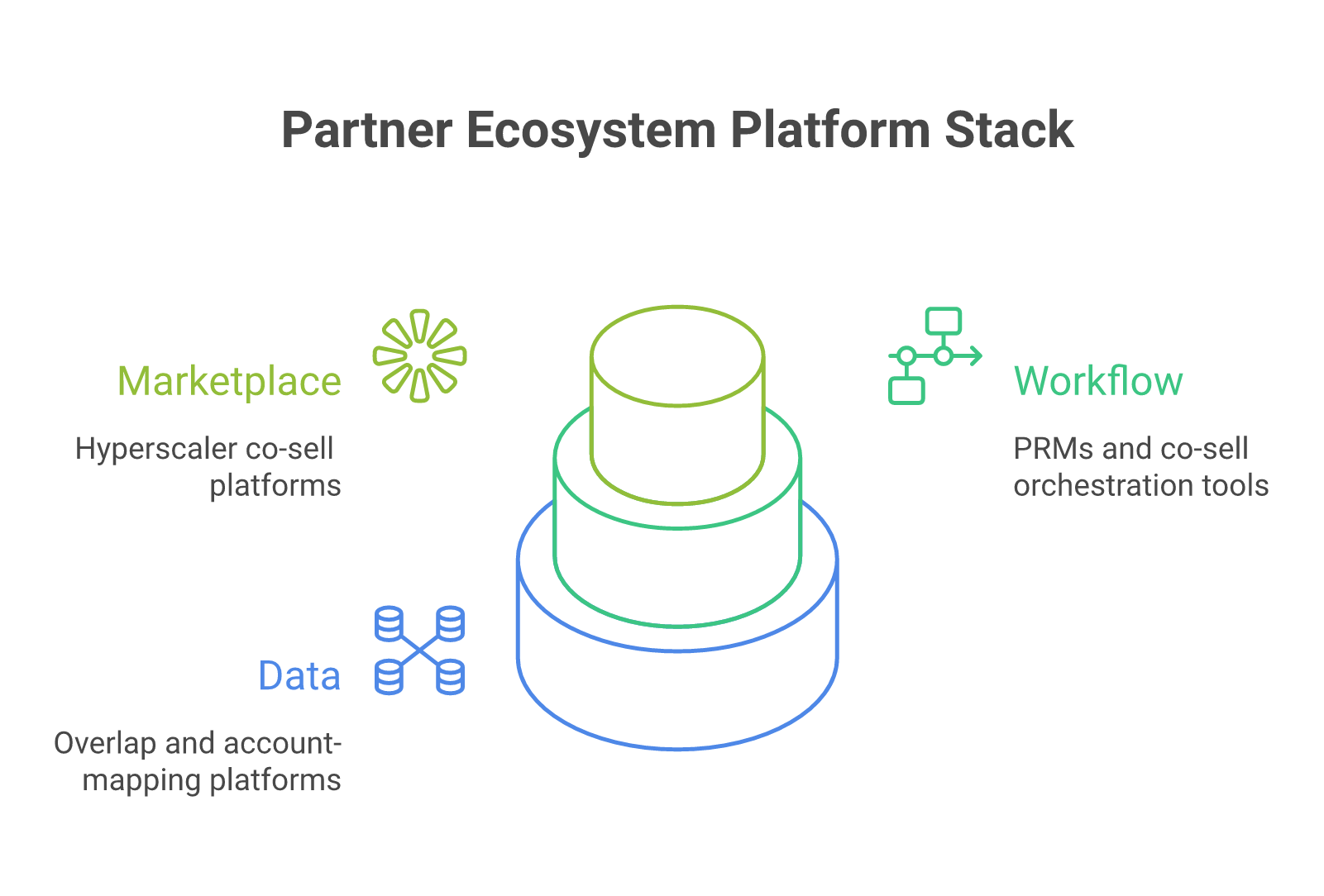 Diagram of the three layers of the partner ecosystem platform stack: data layer (Crossbeam/Reveal/PartnerTap), workflow layer (PRMs and co-sell orchestration), marketplace layer (hyperscaler co-sell)