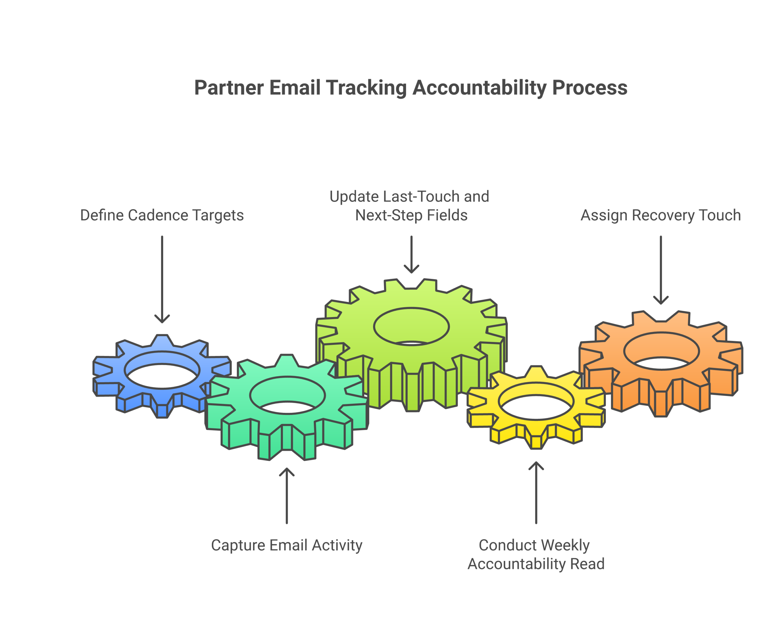 Operating model for partner email tracking accountability: A defined cadence target per partner tier, Automatic activity capture in the PRM or CRM, A last-touch and next-step field on every partner record, A weekly accountability read.