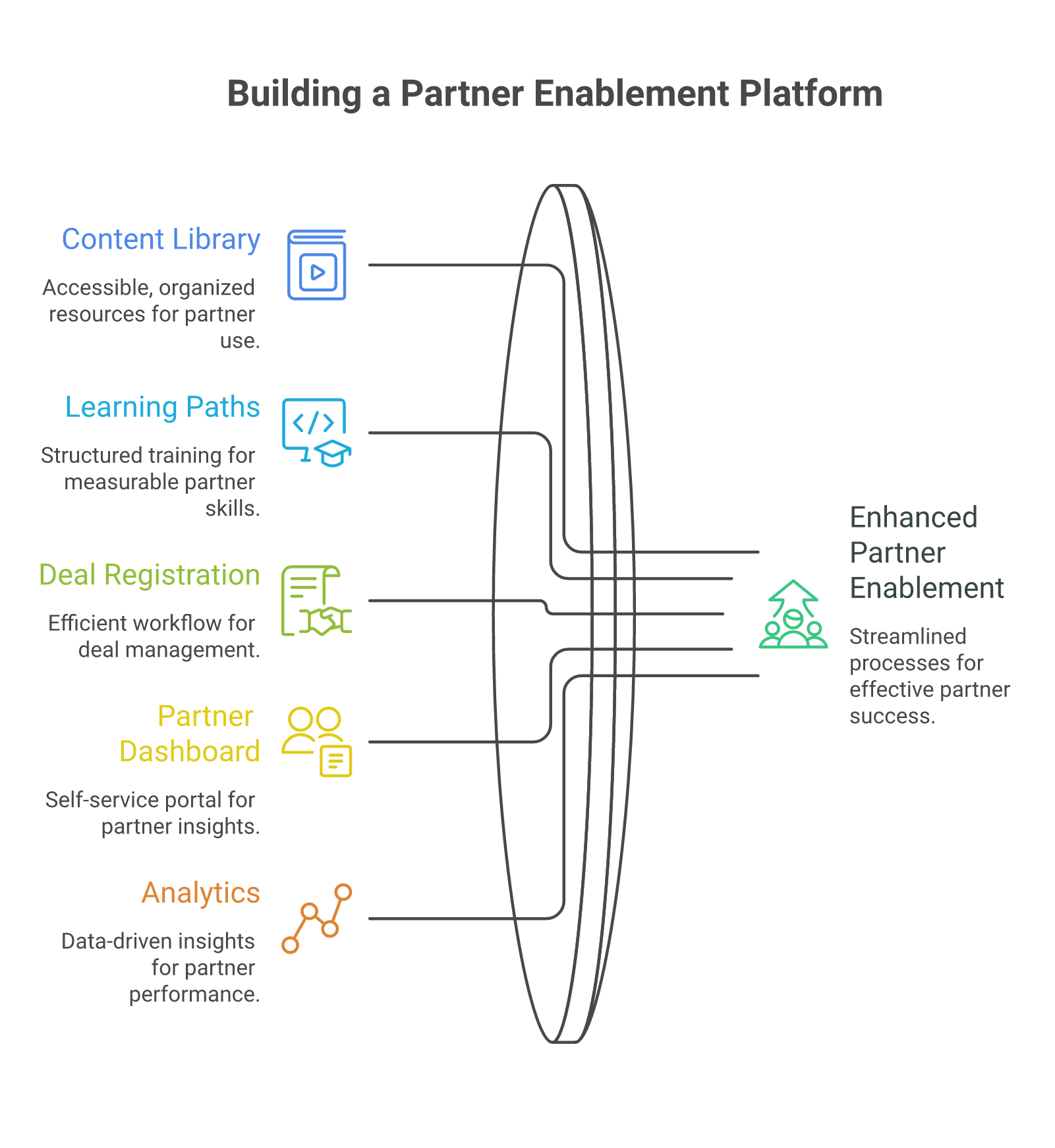 Diagram of five features that matter in a partner enablement platform: content library, learning paths, deal registration, partner dashboard, analytics