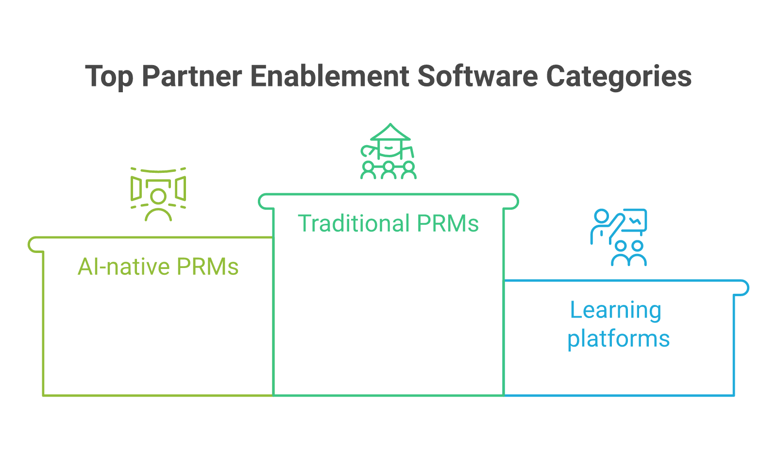 Diagram of four partner enablement software categories: traditional PRMs, AI-native PRMs, learning platforms, co-sell layer