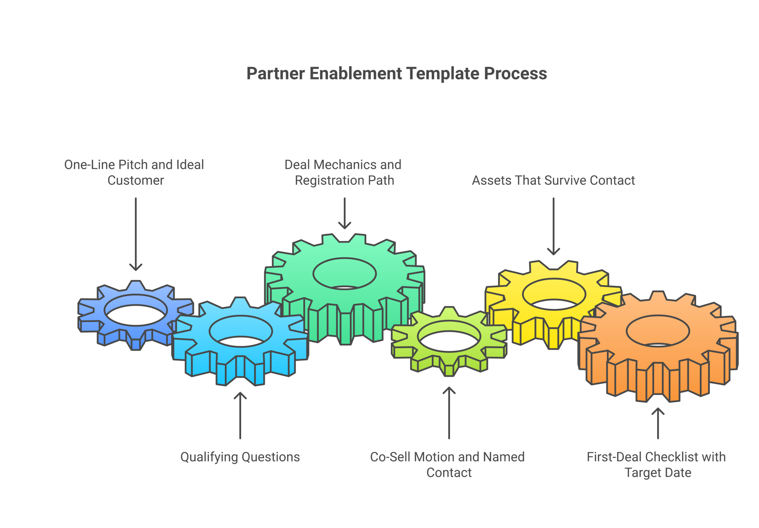Operating model for a partner enablement template: The one-line pitch and the ideal customer, The qualifying questions, The deal mechanics and registration path, The co-sell motion and the named contact, The assets that survive contact, The first-deal checklist with a target date.