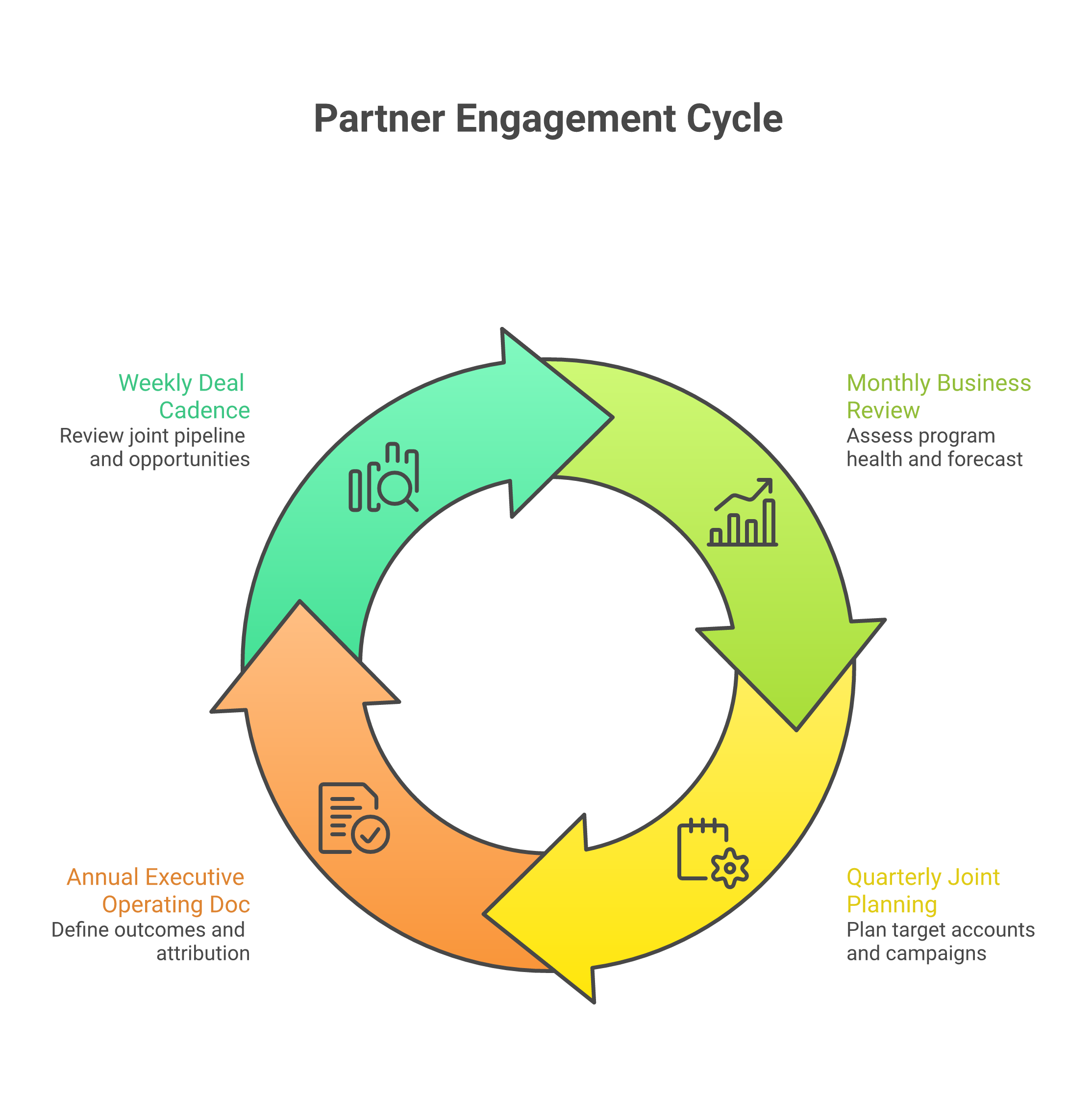 partner-engagement-strategy - Forecastable Partner Engagement Strategy: Four cadence layers