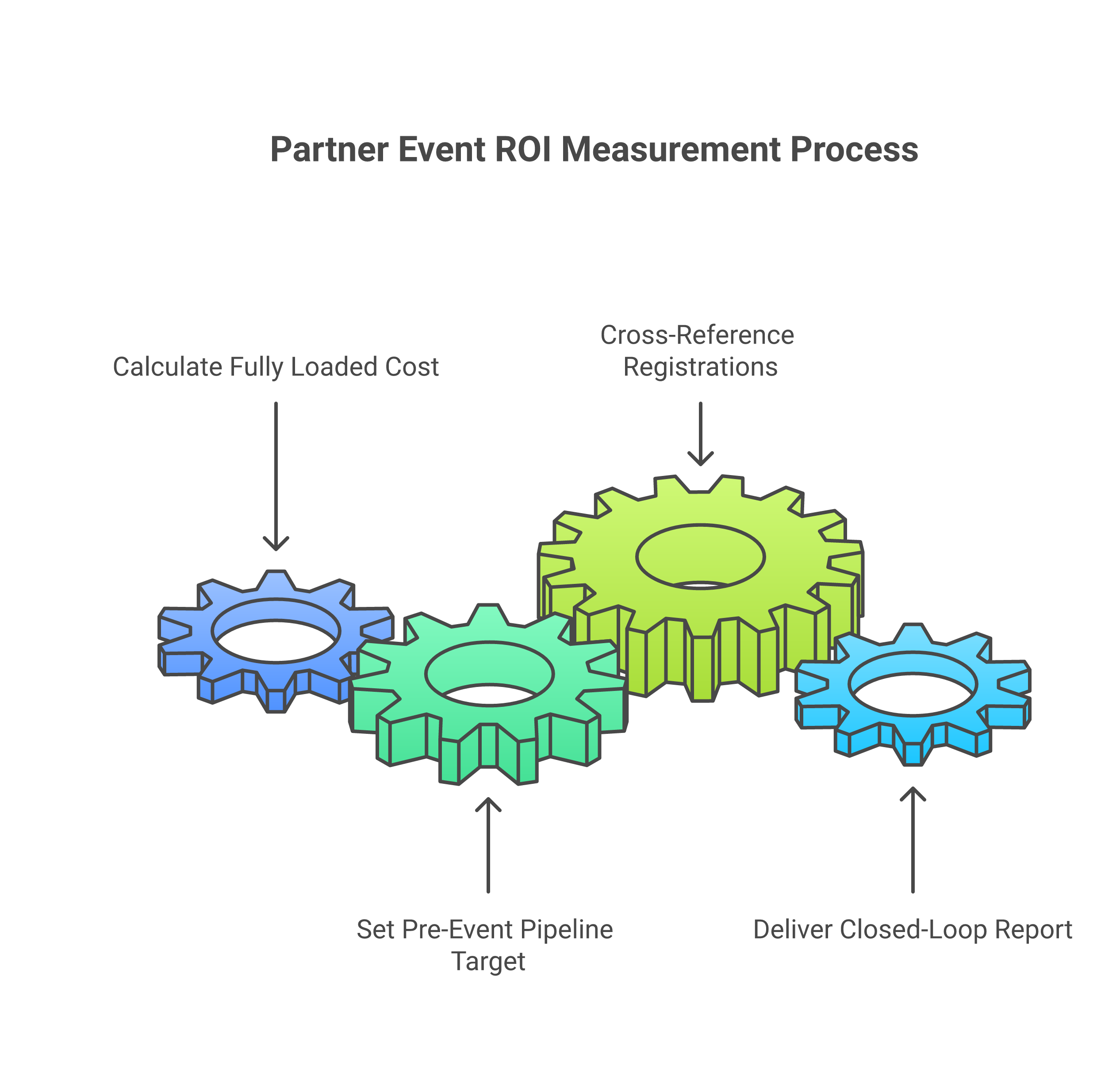 Operating model for partner event ROI: A fully loaded cost number, A pre-event pipeline target by stage, A registration overlay against a target account list, A closed-loop report within seven business days.