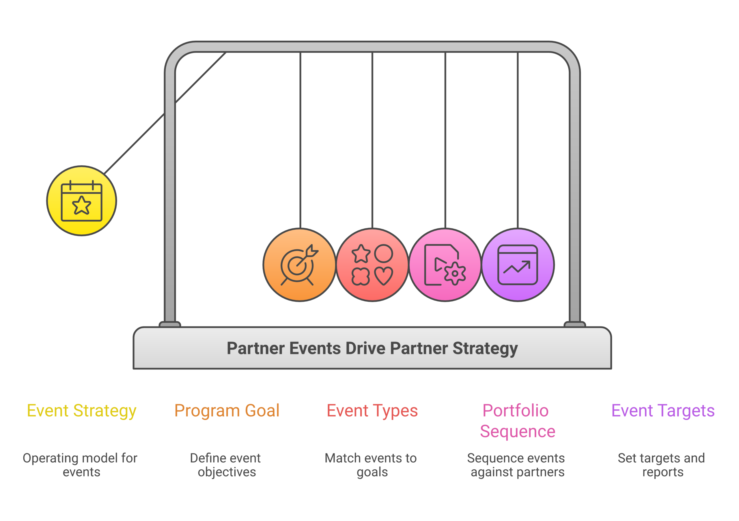 Operating model for a partner event strategy: Name the program goal the events serve, Match event types to the goal, Sequence the quarter against the partner portfolio, Set a target and a closed-loop report per event.
