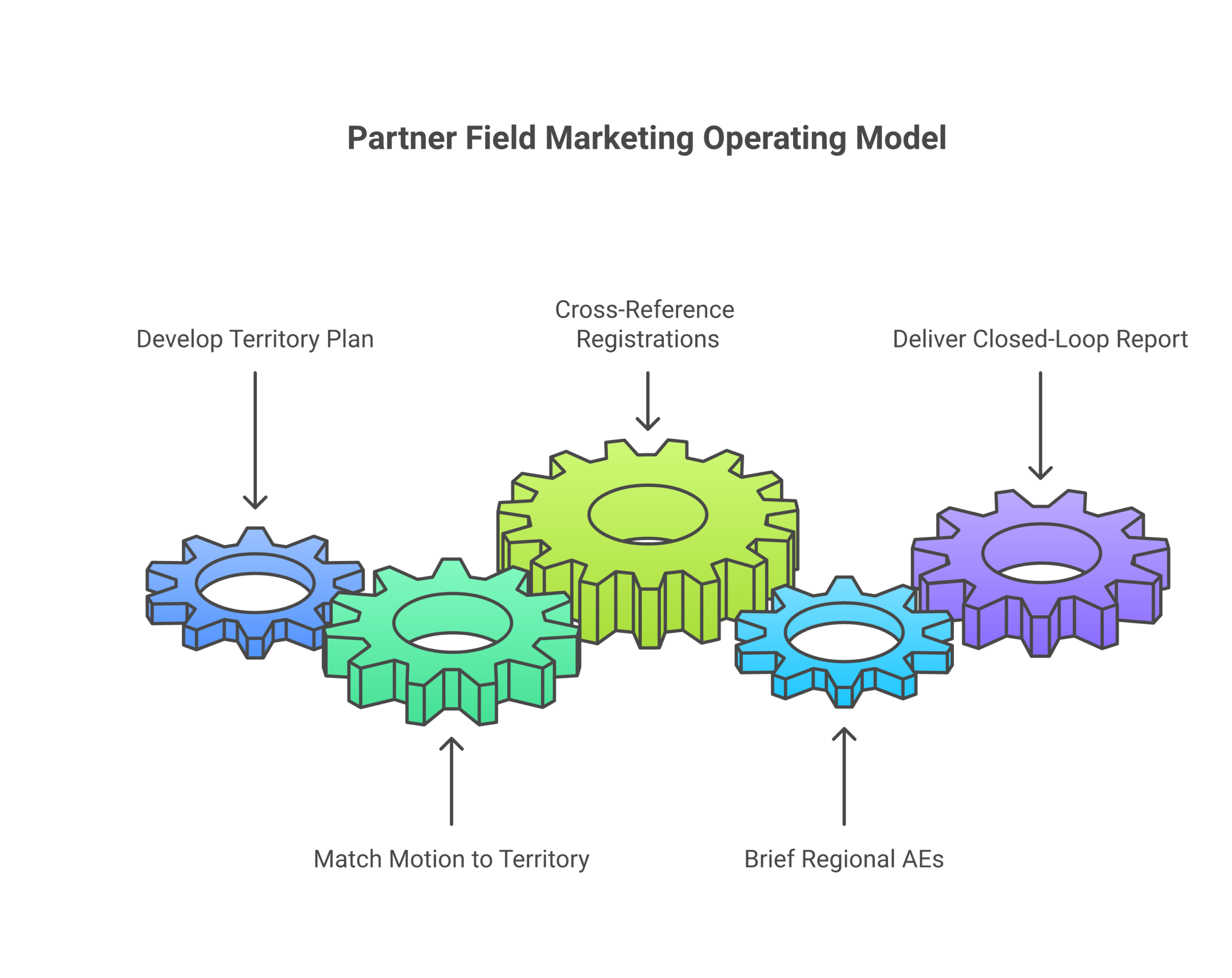 Operating model for partner field marketing: A territory plan with a target account list, A motion matched to the territory, A registration overlay and AE pre-brief, A closed-loop report tied to the territory pipeline goal.