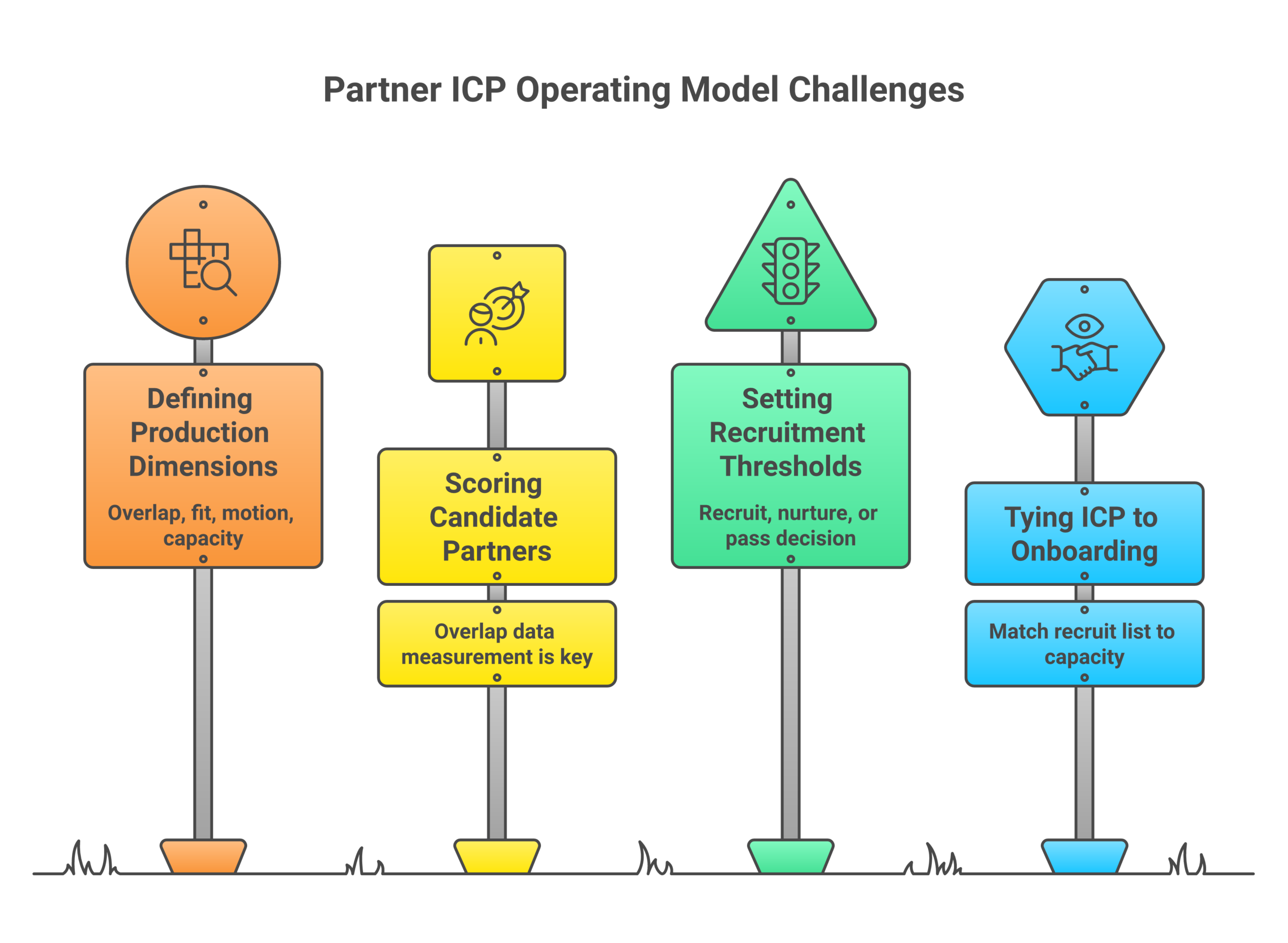 Operating model for a partner ICP: Define the dimensions that predict production, Score candidate partners on overlap data, Set a recruit, nurture, or pass threshold, Tie the ICP to onboarding capacity.
