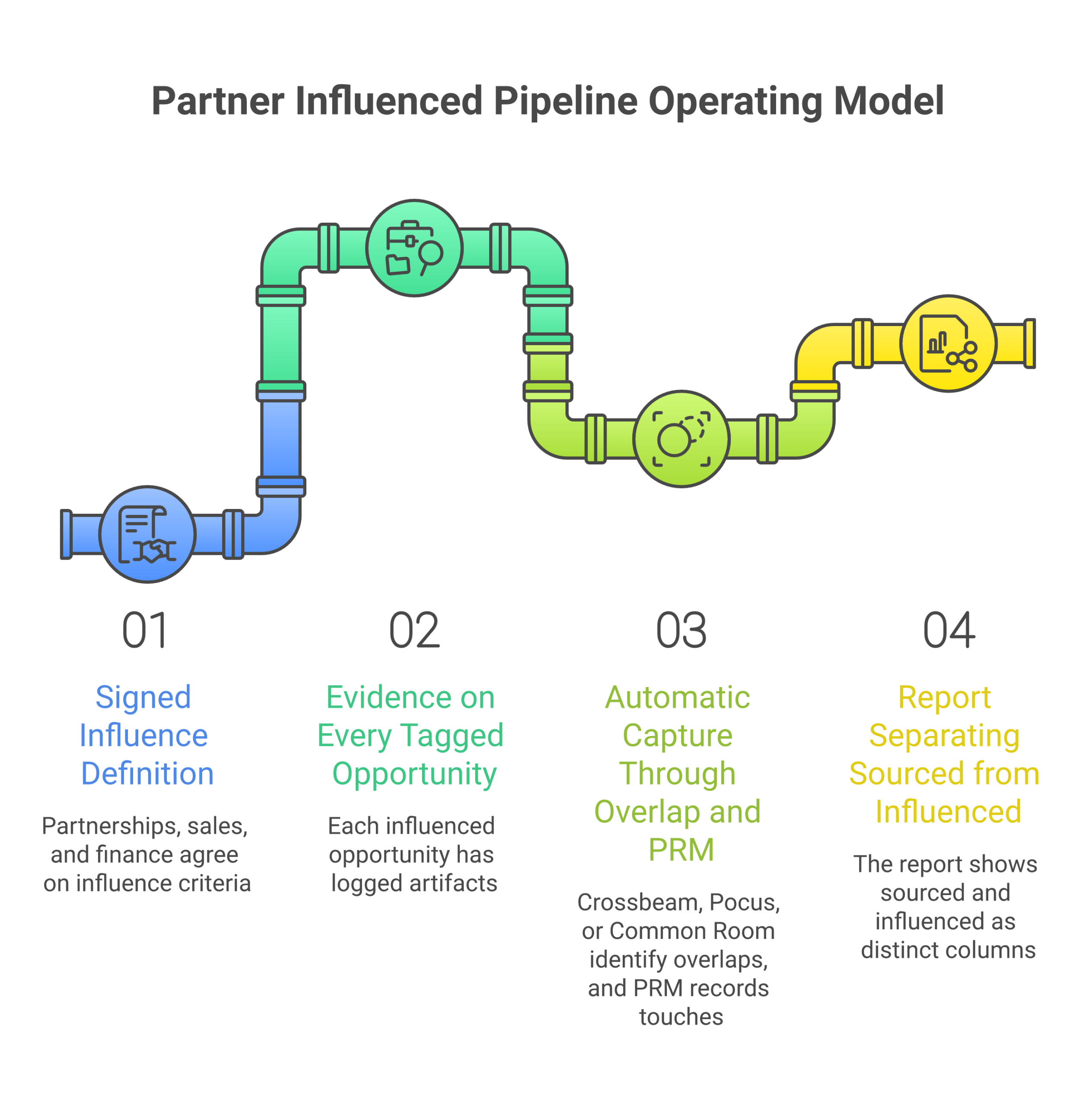 Operating model for partner influenced pipeline: A signed influence definition, Evidence on every tagged opportunity, Automatic capture through overlap and the PRM, A report that separates sourced from influenced.