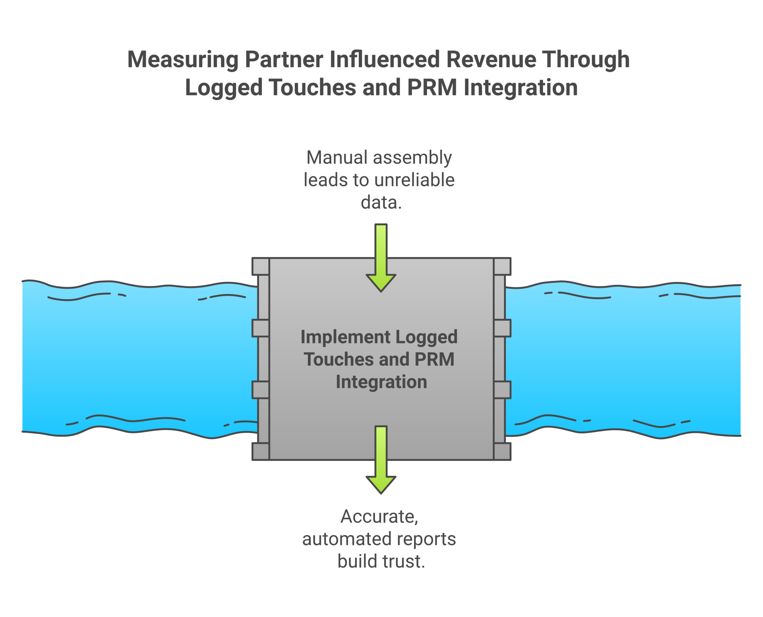 Operating model for partner influenced revenue: The same signed influence definition used for pipeline, A logged partner touch carried through to close, Continuous capture in the PRM, A report stated as a share of total revenue.