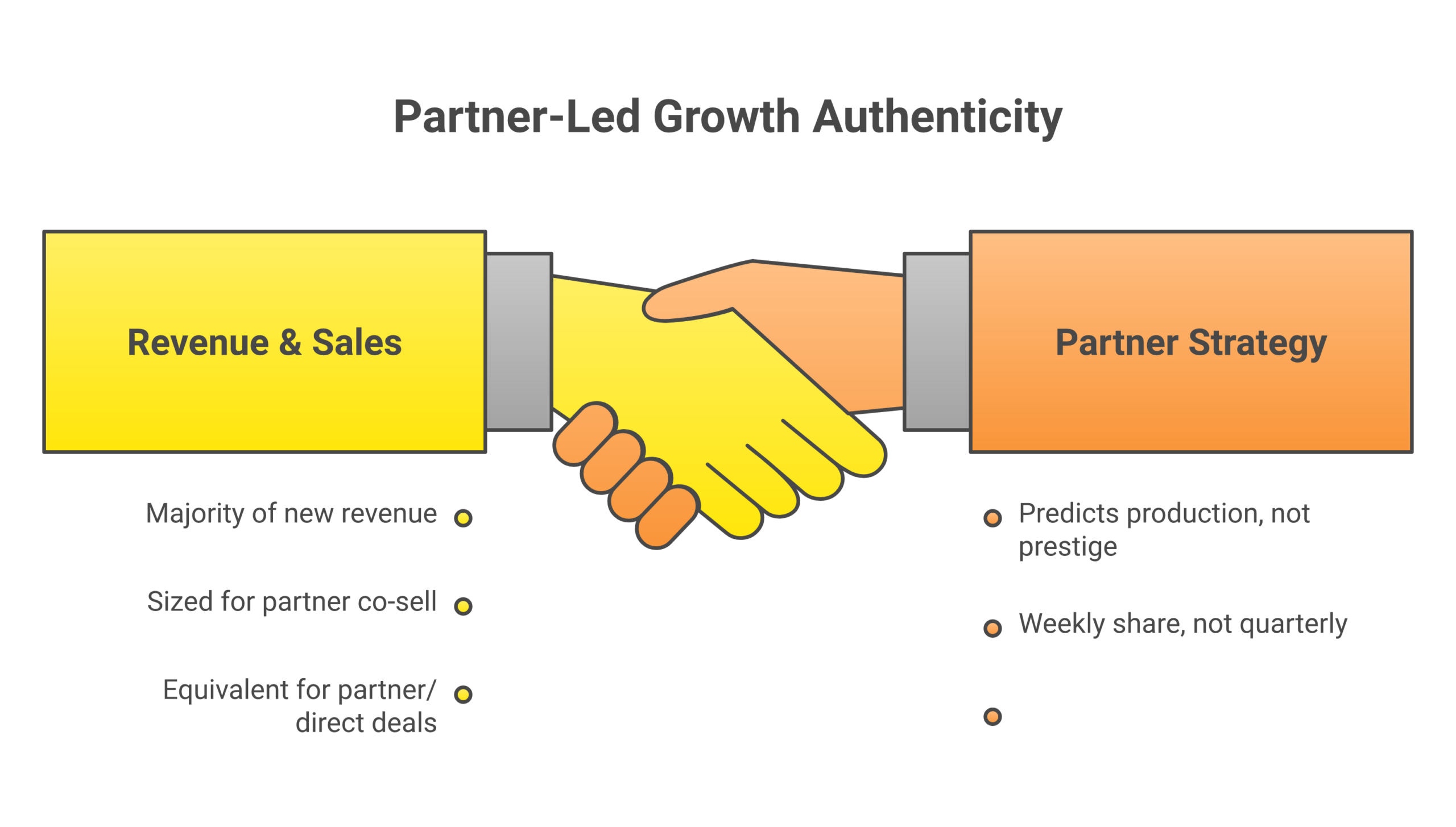 Partner-Led Growth: When the motion is real