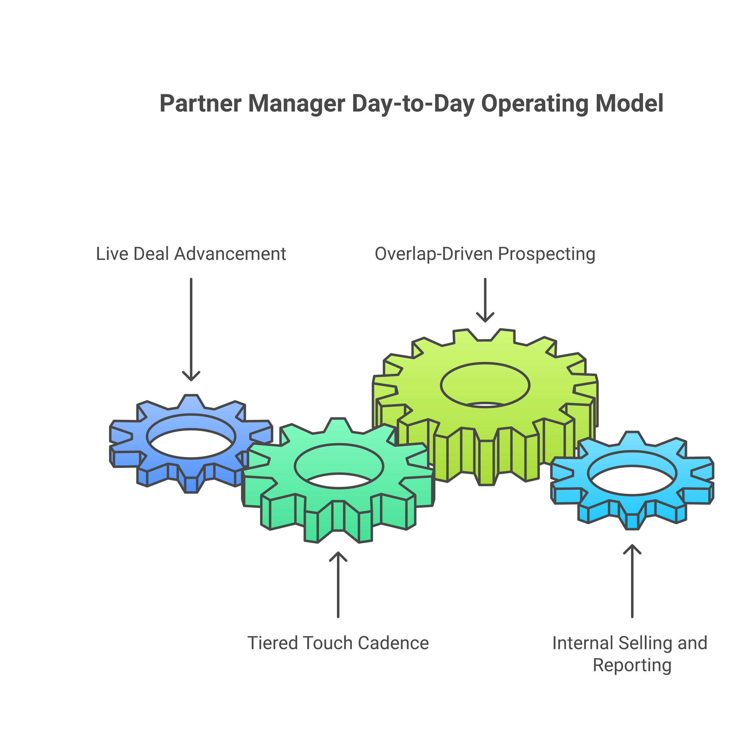 Operating model for the partner manager day to day: Live deal advancement (the largest block), Tiered touch cadence, Overlap-driven prospecting, Internal selling and reporting.